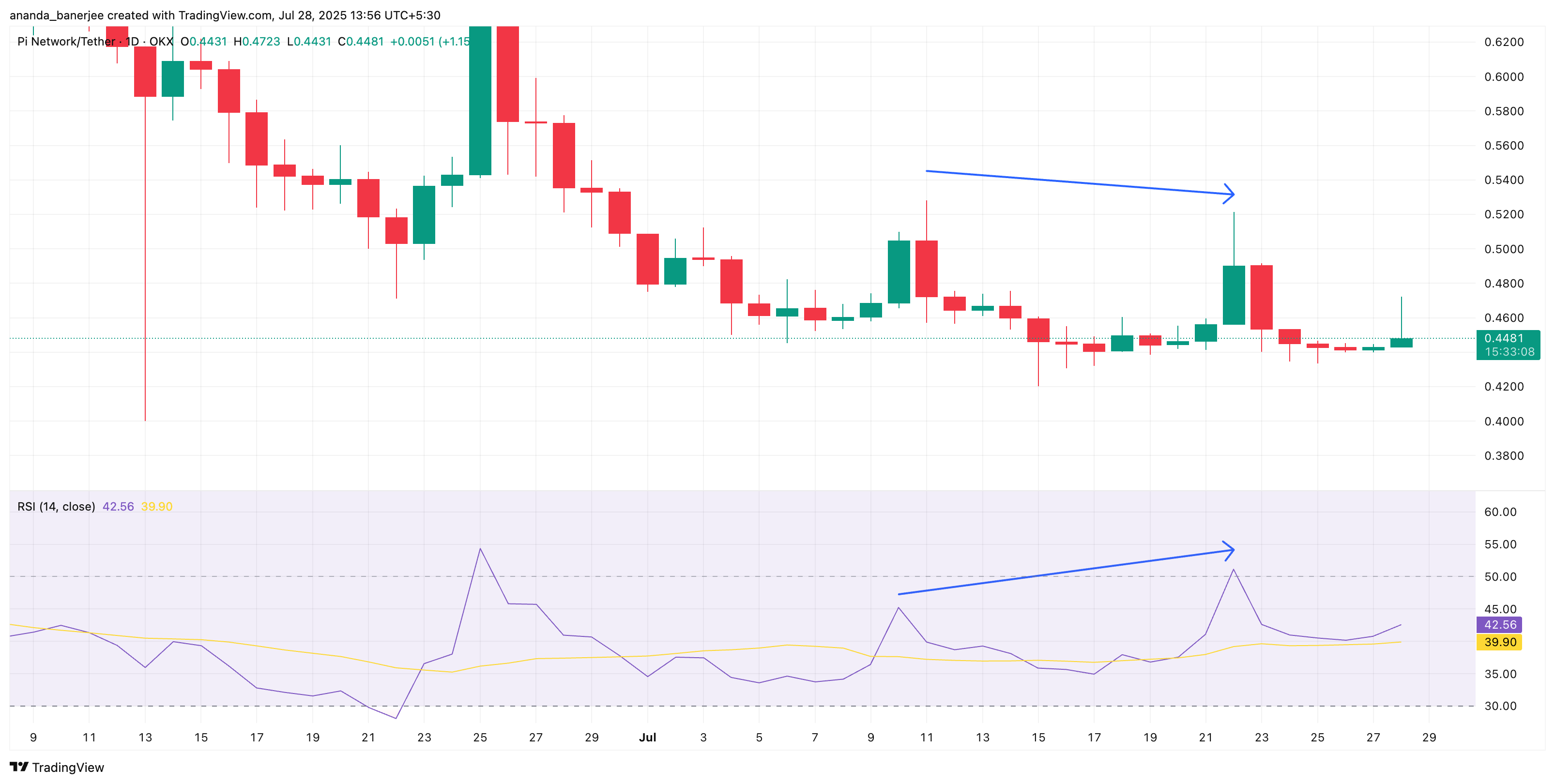 PI:n hinta ja RSI-eroavuus