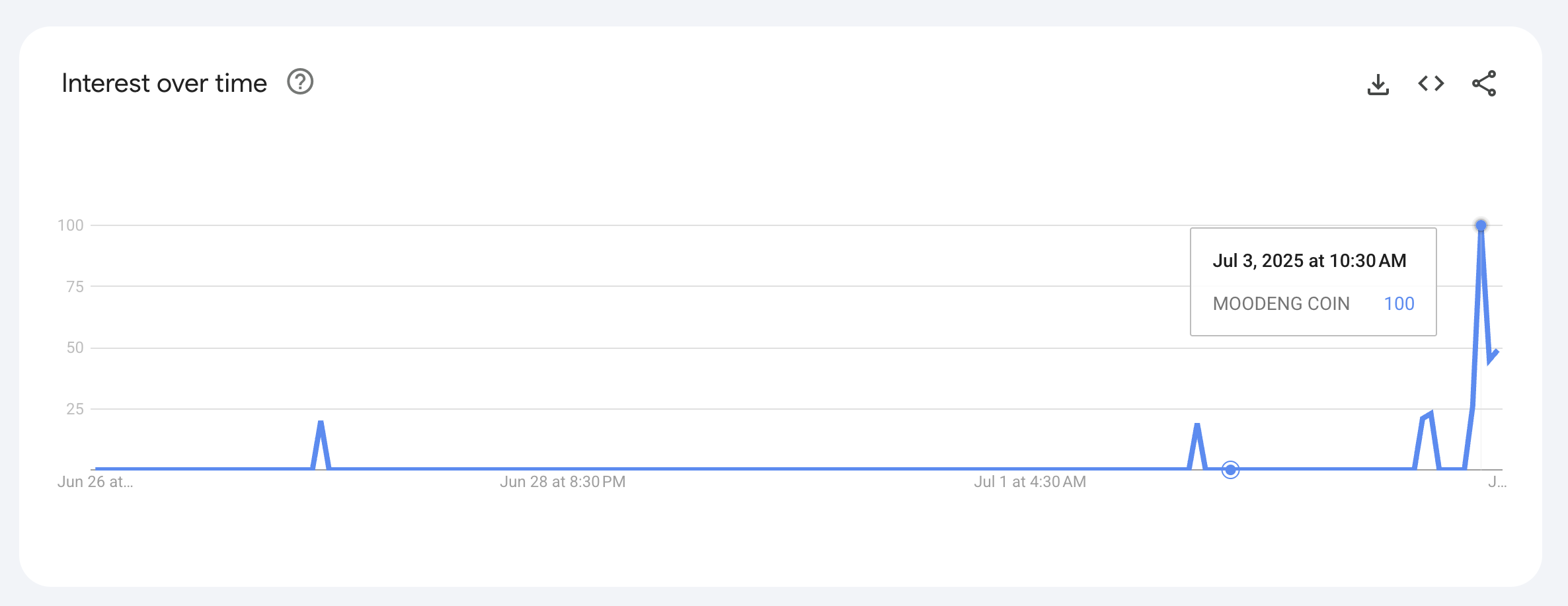 Search Interest for MOODENG Coin