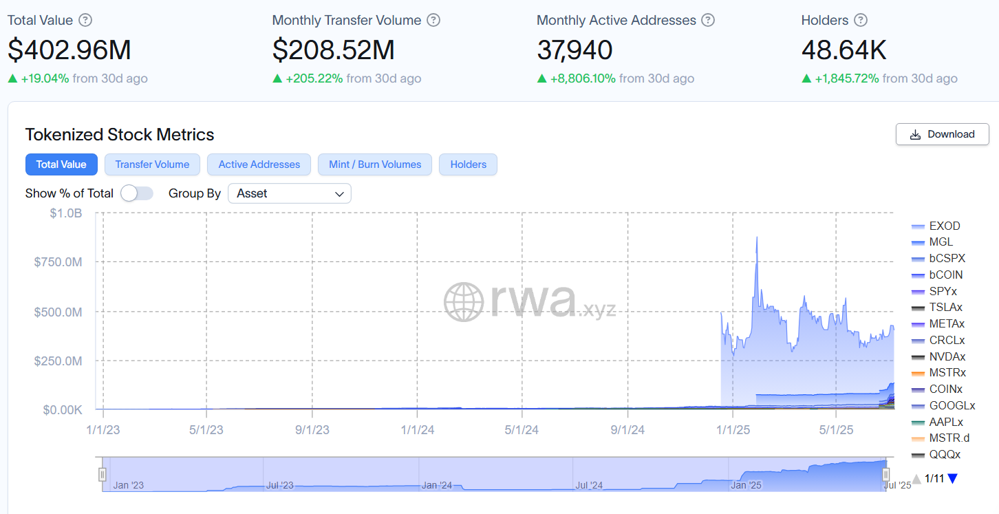 Tokenized Stocks Total Value. Source: RWA.xyz