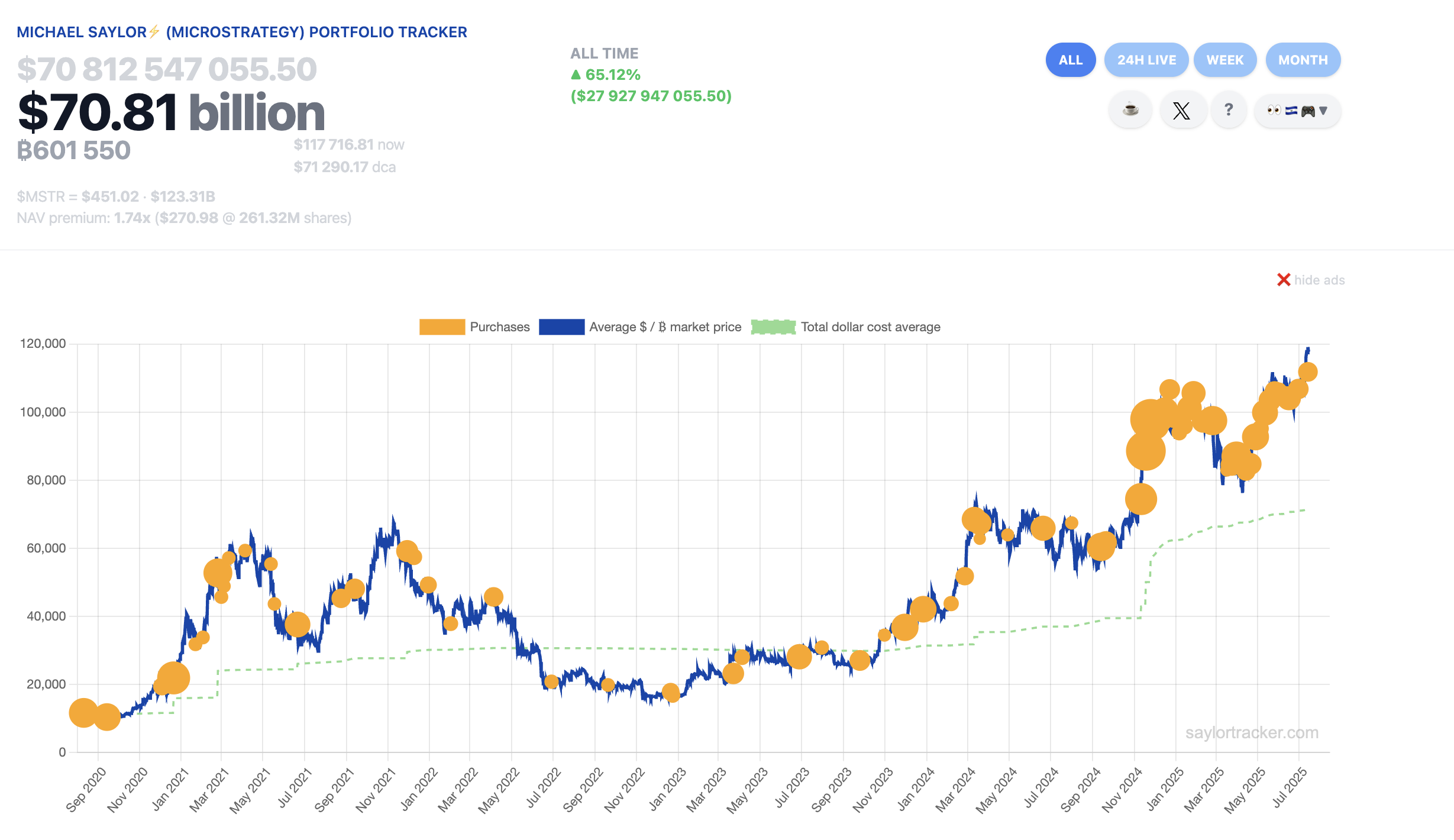 MicroStrategy Bitcoin Portfolio