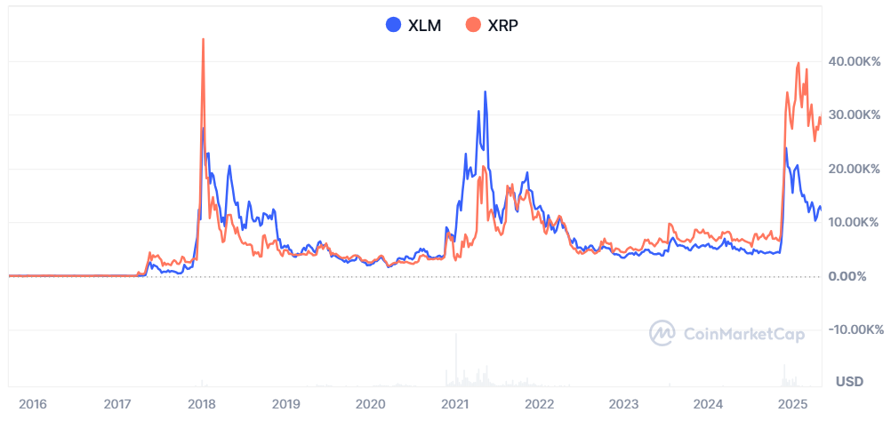 Hintaliikkeiden vertailu XLM:n ja XRP:n välillä. Lähde: CoinmarketCap