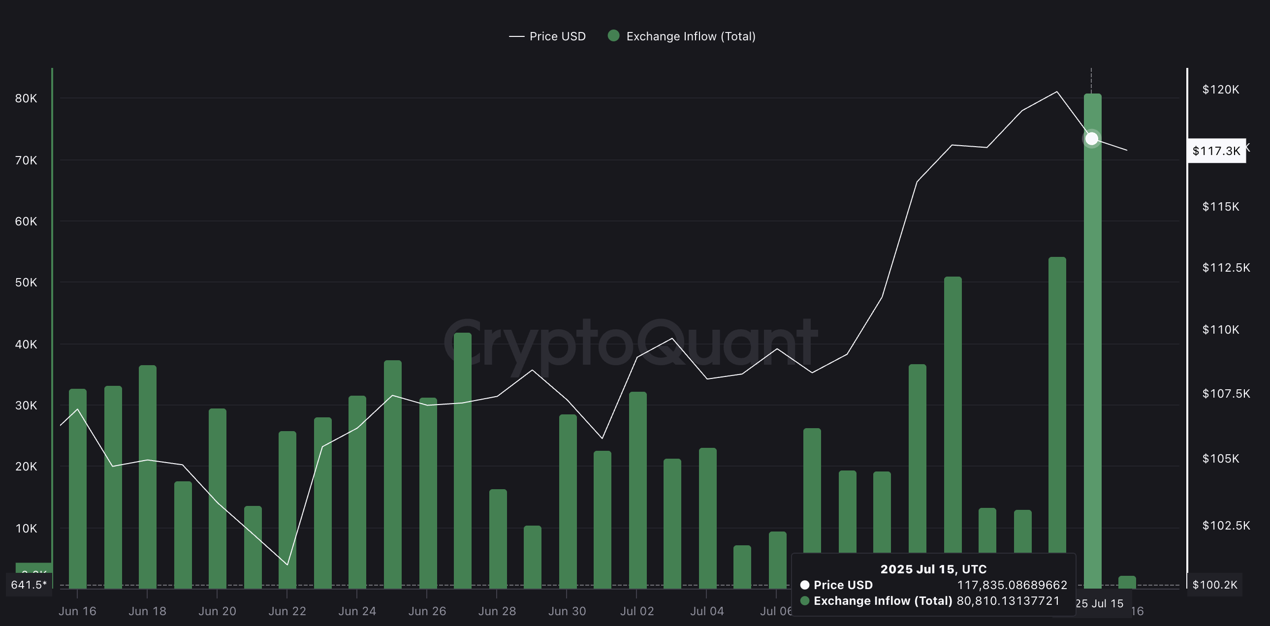 BTC price and rising exchange inflows: