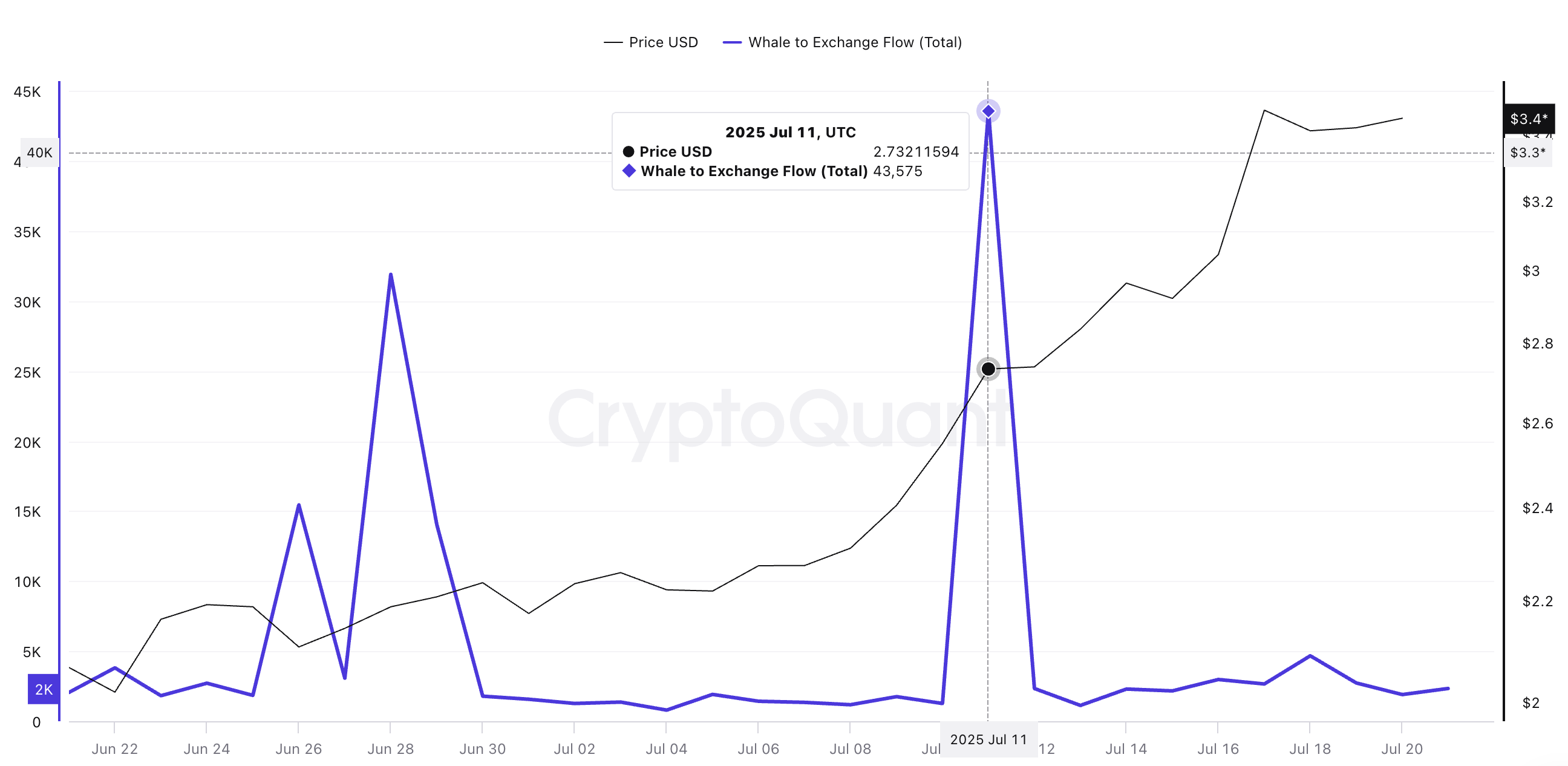XRP:n hinta ja valas-pörssi-virta