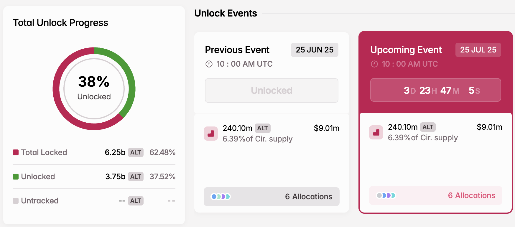 ALT Token Unlock in July