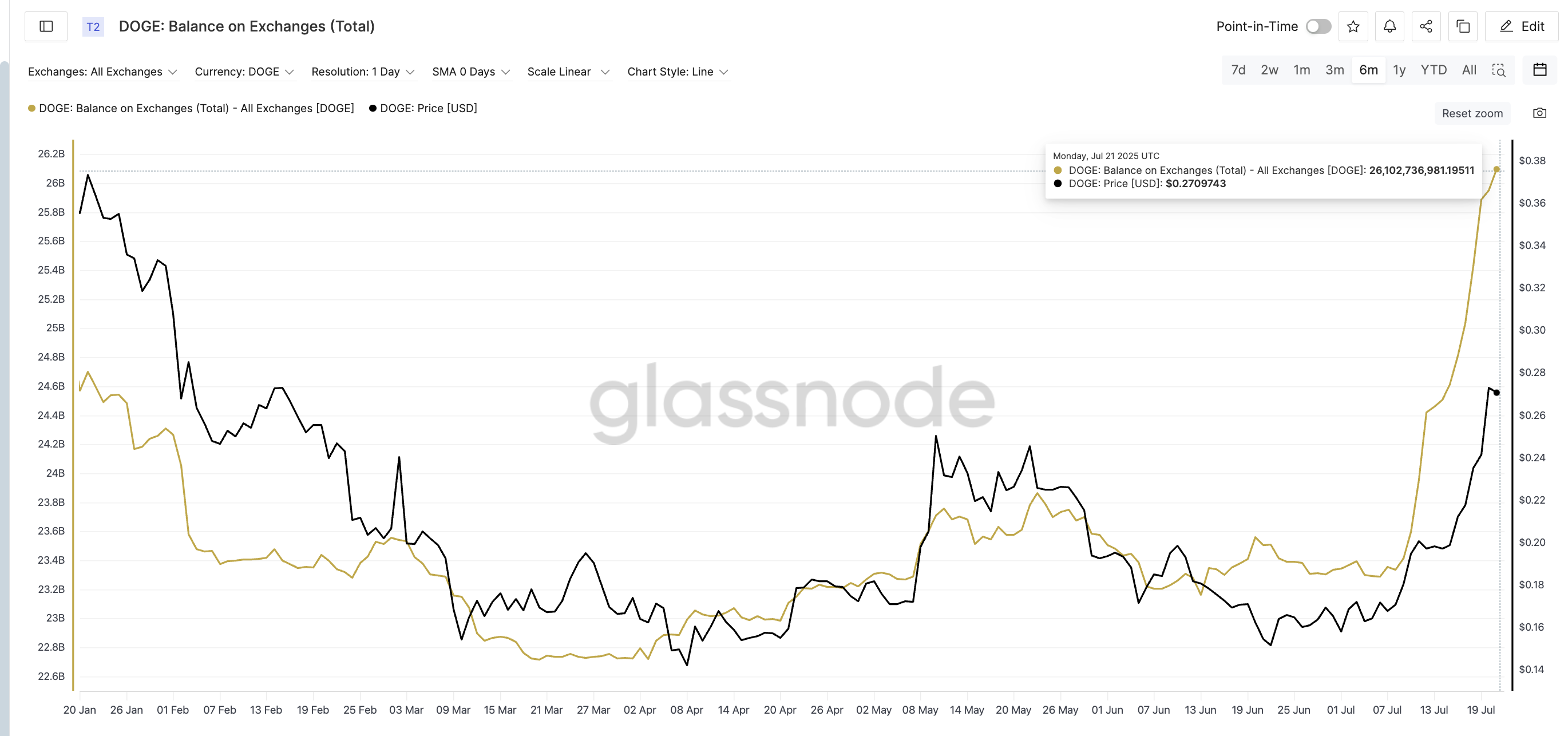 Dogecoinin hinta ja pörssitasapaino