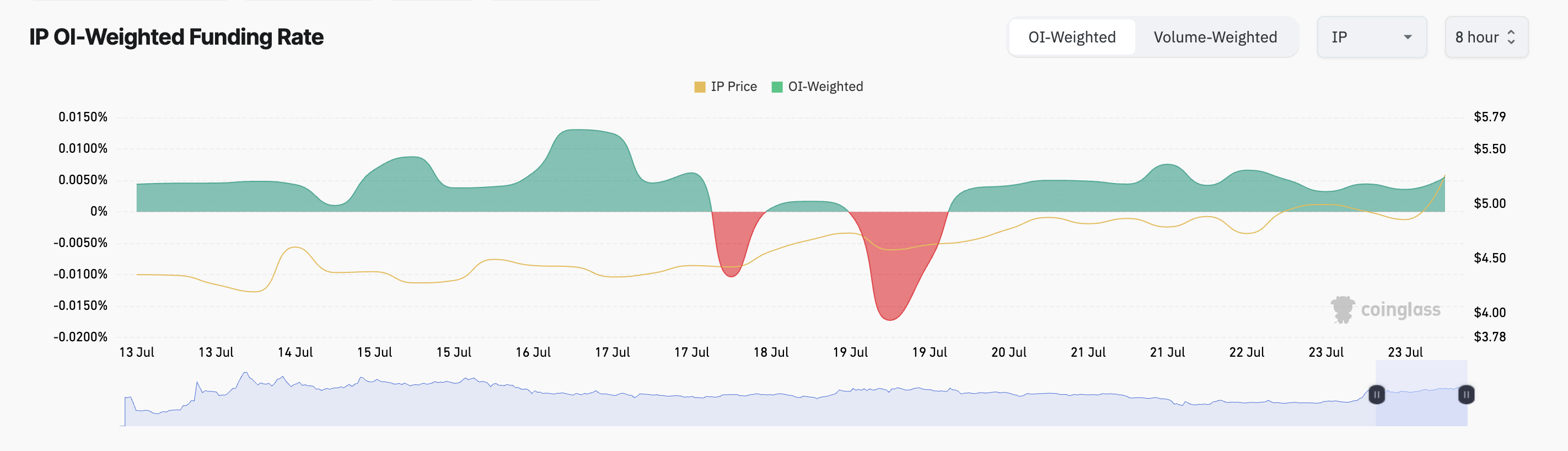 IP Funding Rate.
