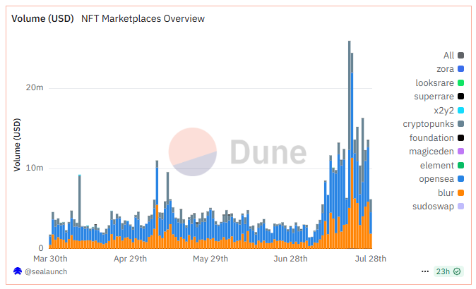 NFT Marketplaces Volume. Source: Dune.