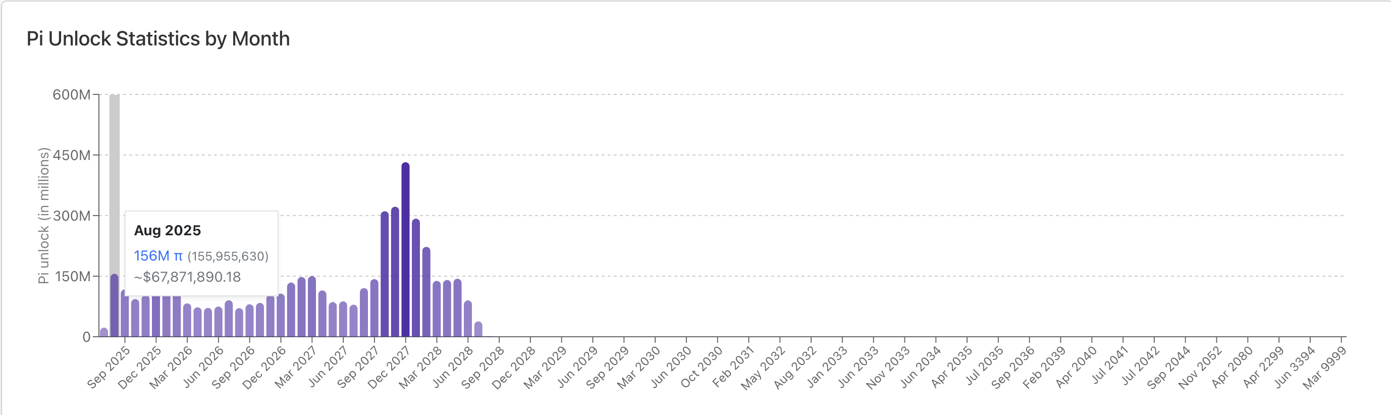Pi Monthly Unlock
