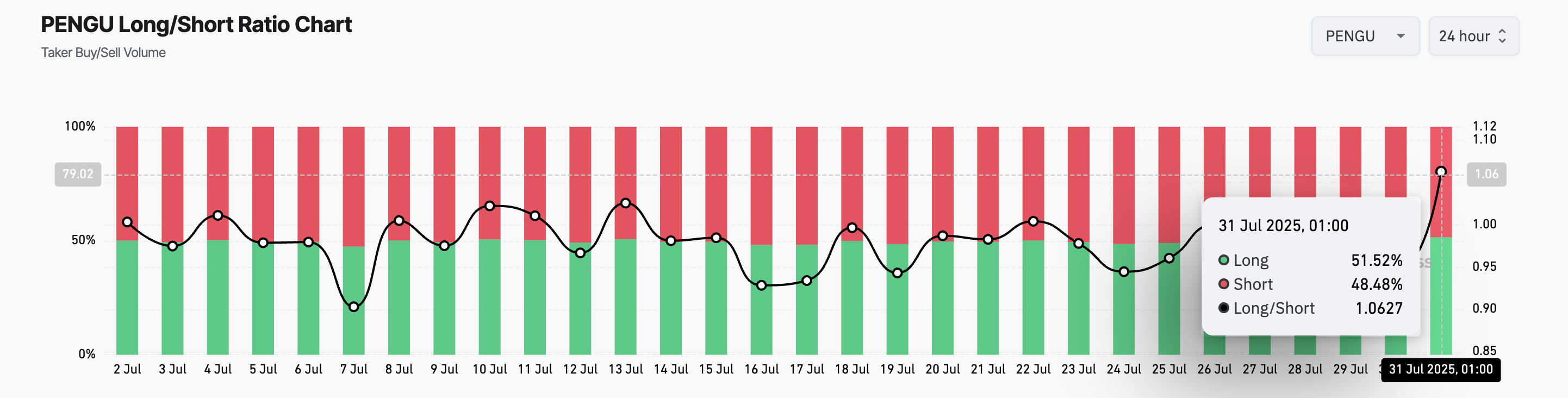 PENGU Long/Short Ratio.