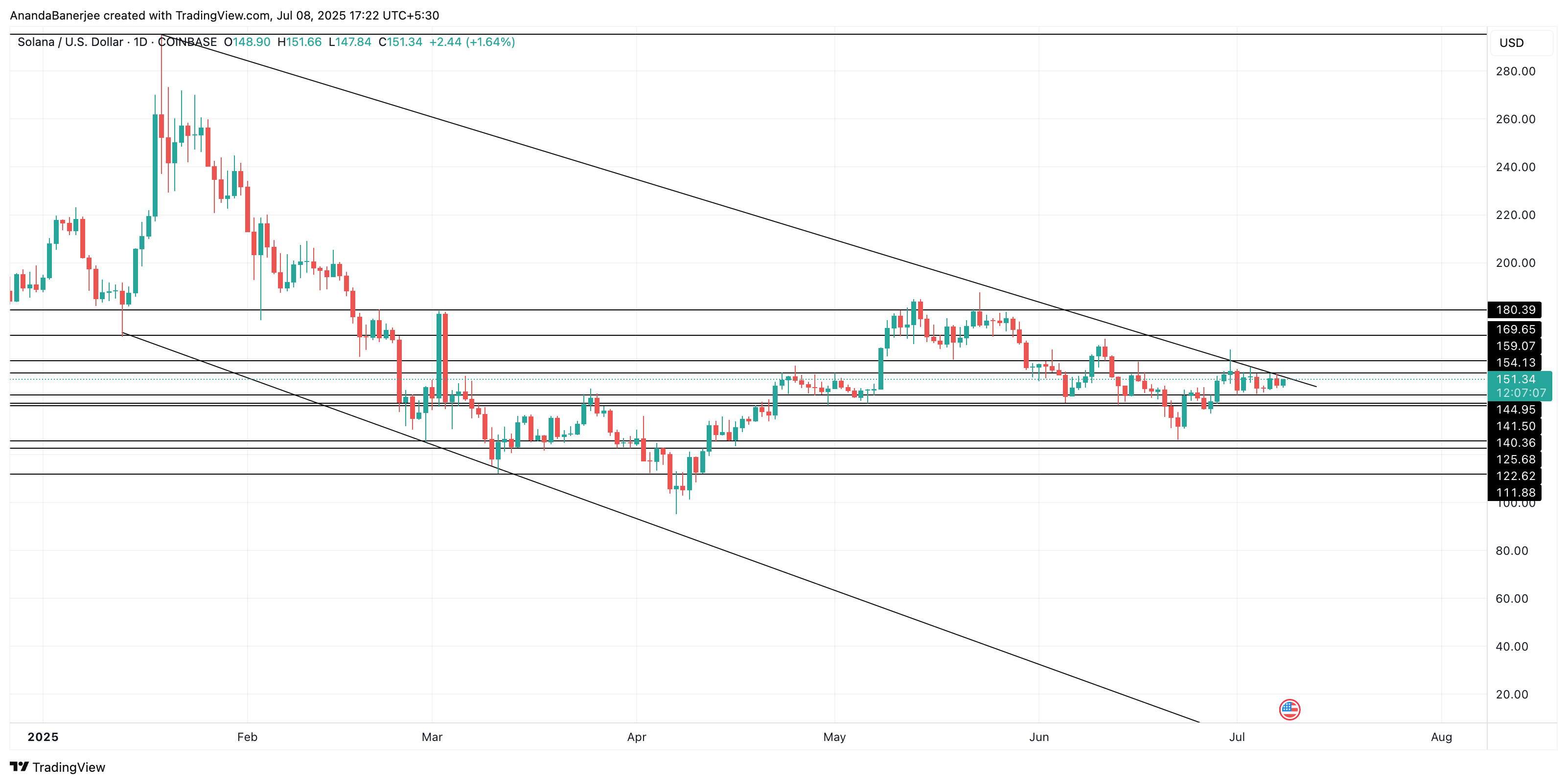 Solana price analysis: TradingView
