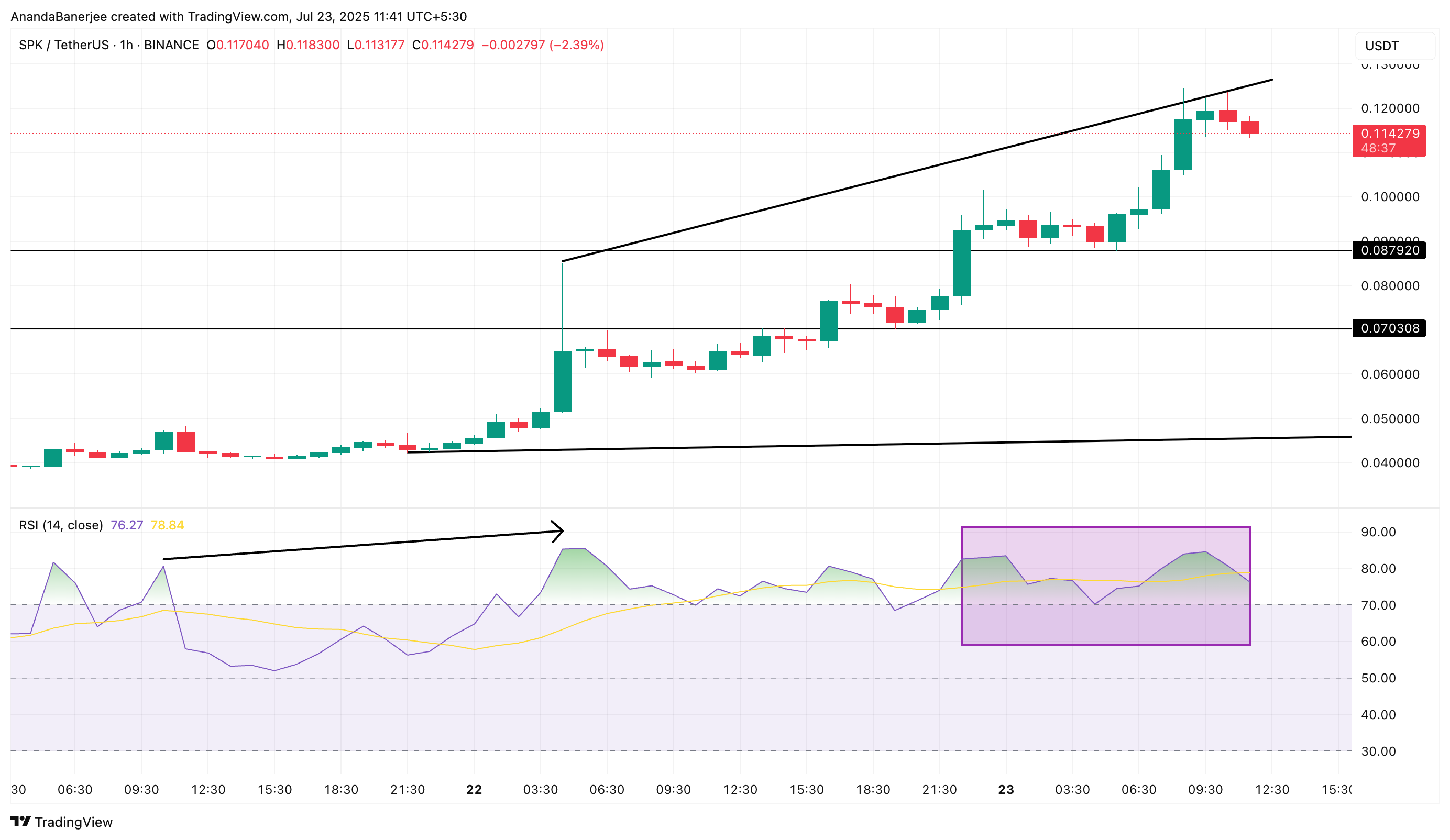 Spark hinta ja RSI: