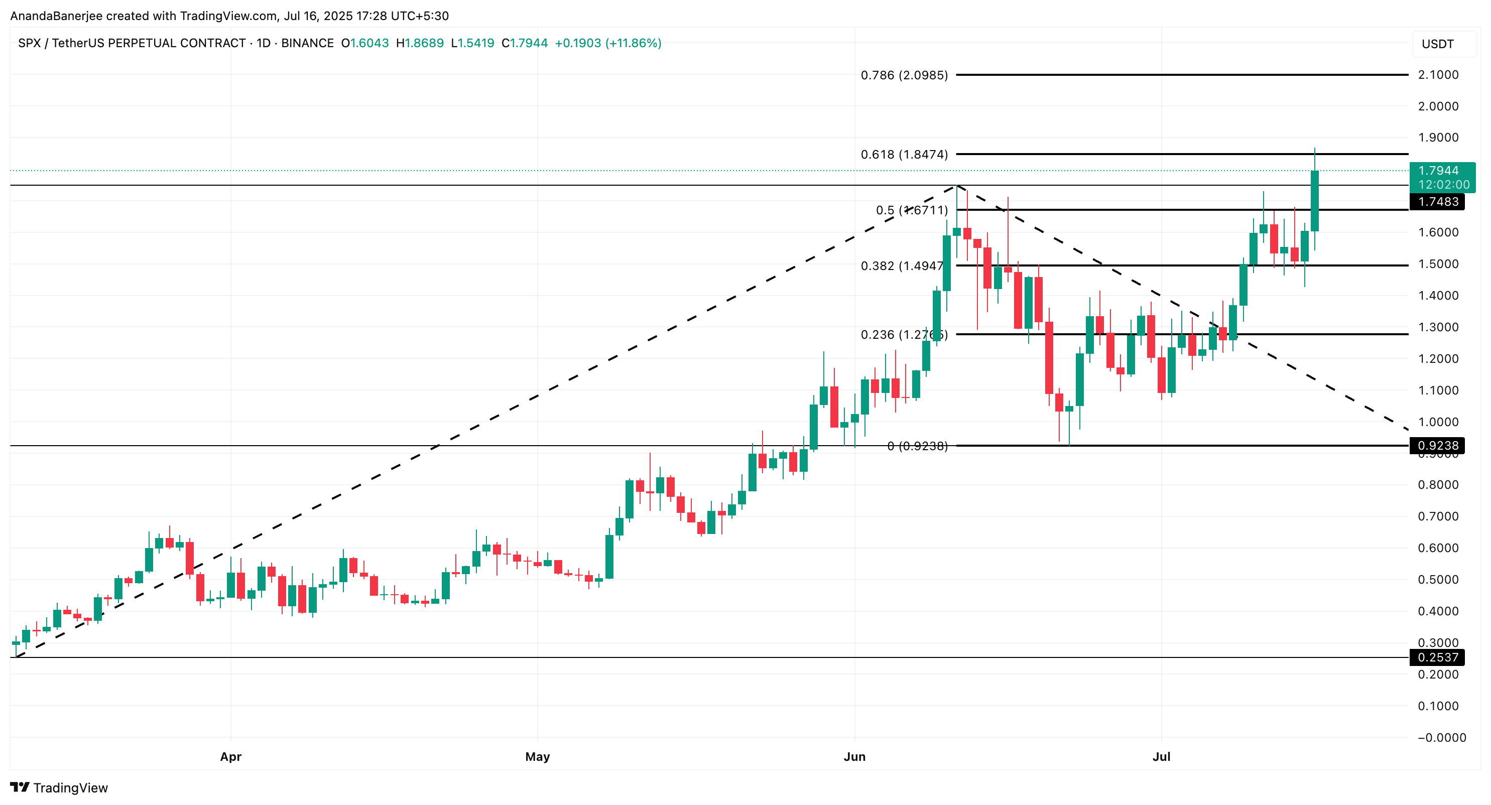 SPX hinta-analyysi