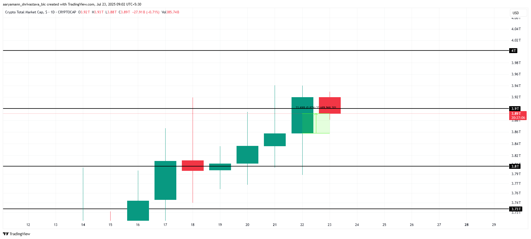 Total Crypto Market Cap Analysis
