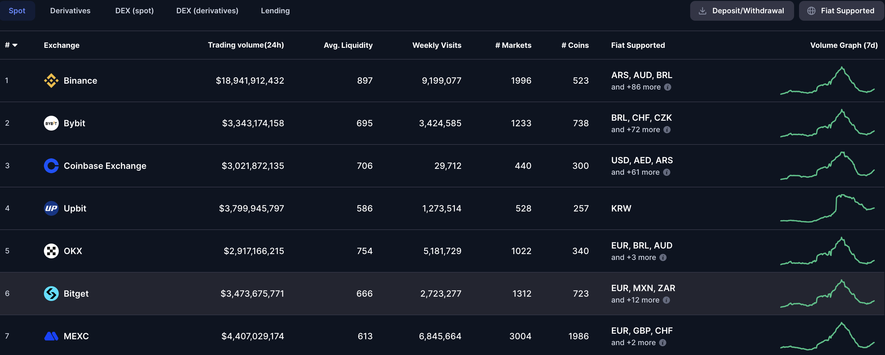 Binancen ja Coinbasen kaupankäyntivolyymi. Lähde: CoinMarketCap