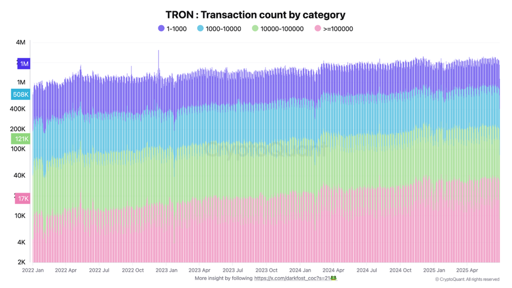 Tron Transaction Count by Category. Source: CryptoQuant.