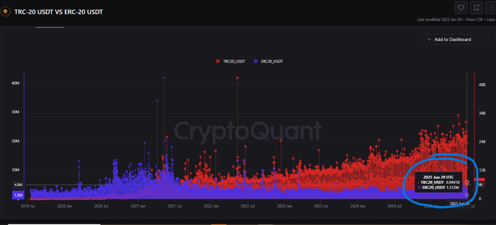 TRC-20 USDT vs ERC-20 USDT Trading Volume. Source: CryptoQuant