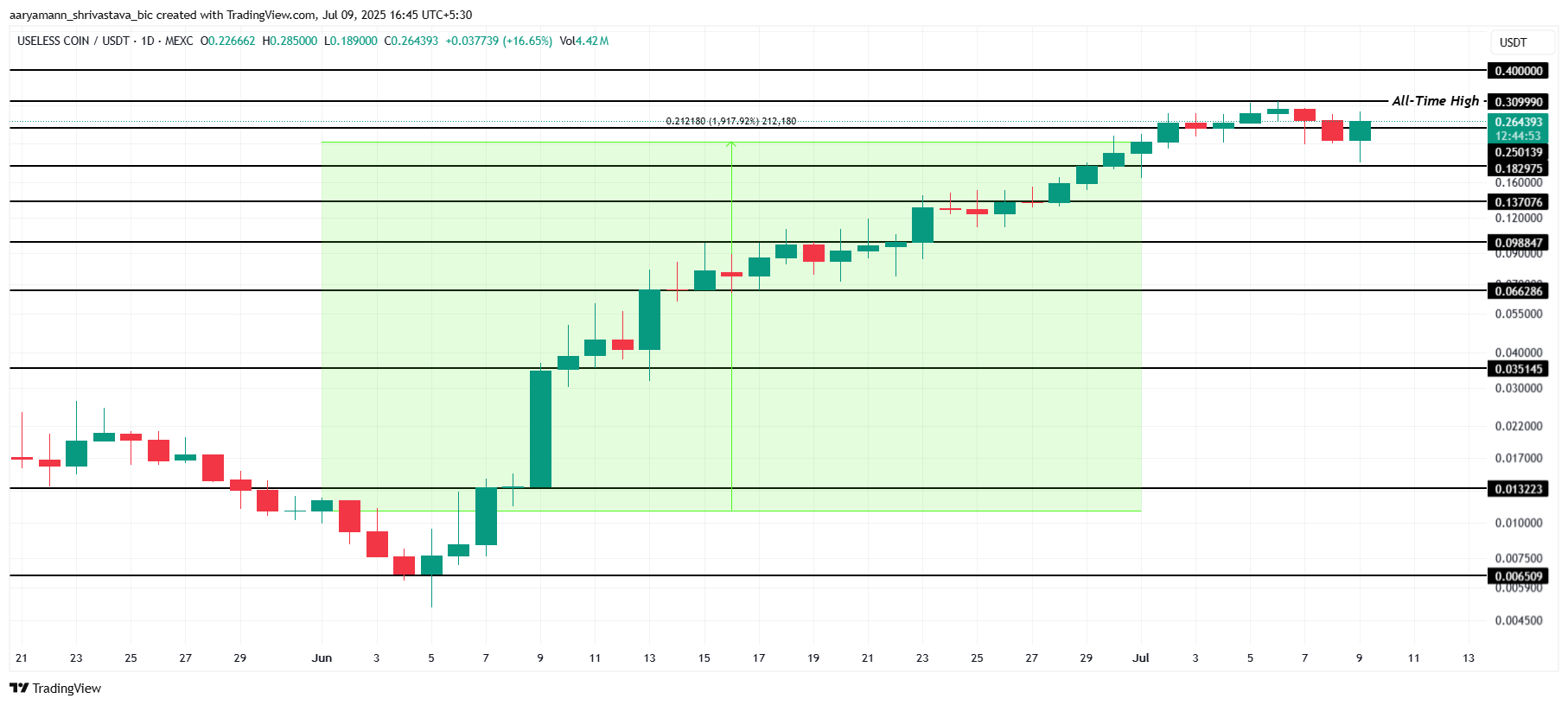 USELESS Price Analysis.