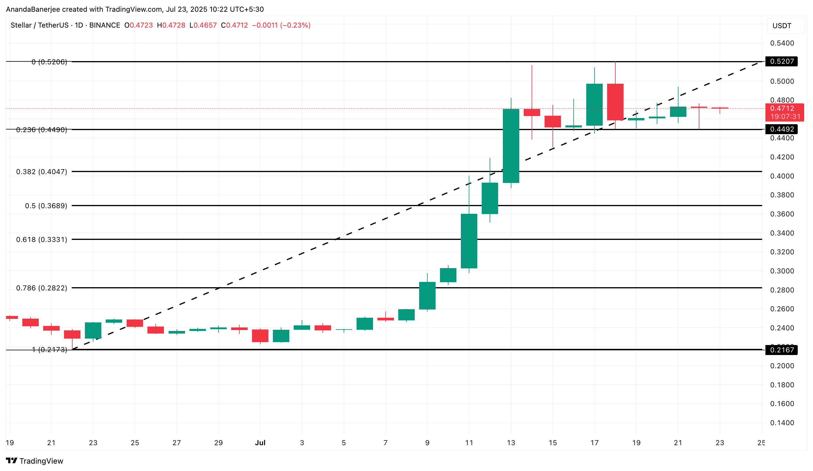 XLM hinta-analyysi