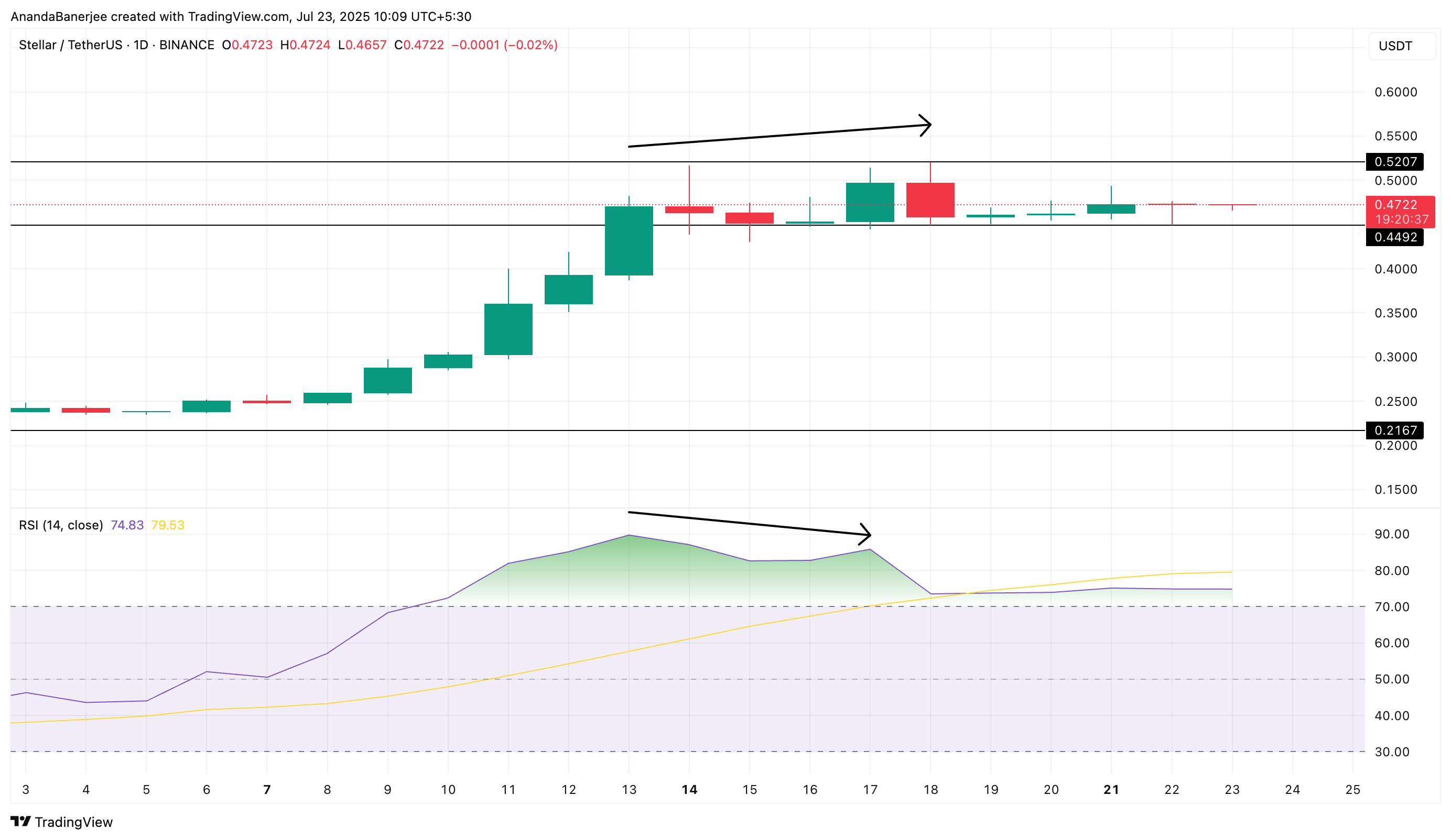 Stellar hinta ja RSI-divergenssi