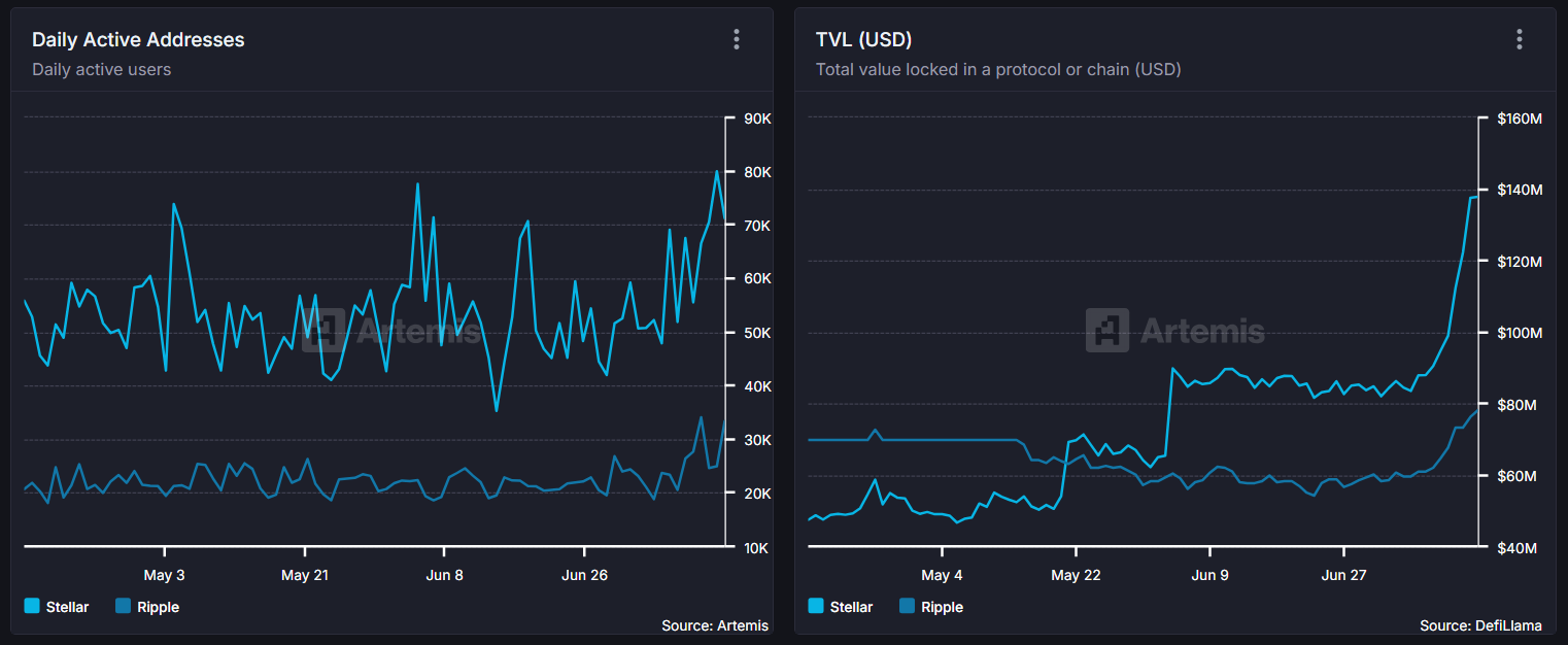 Päivittäisten aktiivisten osoitteiden ja TVL:n vertailu XLM:n ja XRP:n välillä. Lähde: Artemis