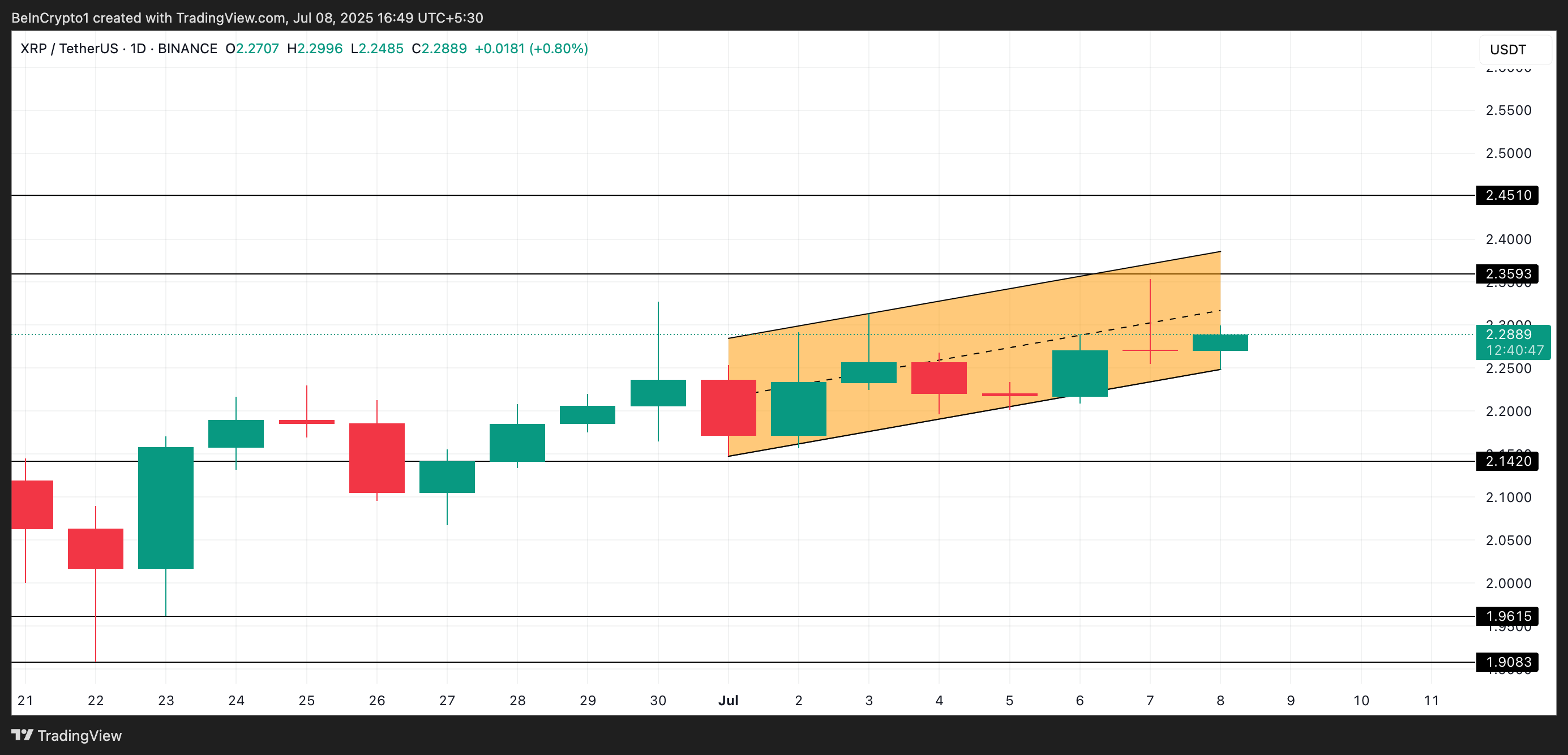 XRP Price Analysis