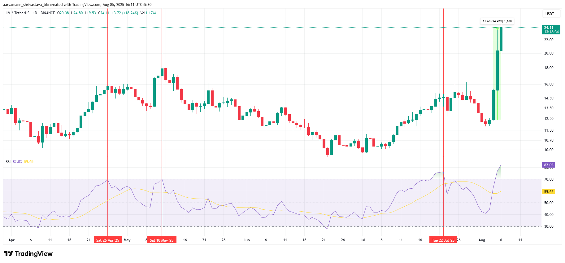ILV RSI