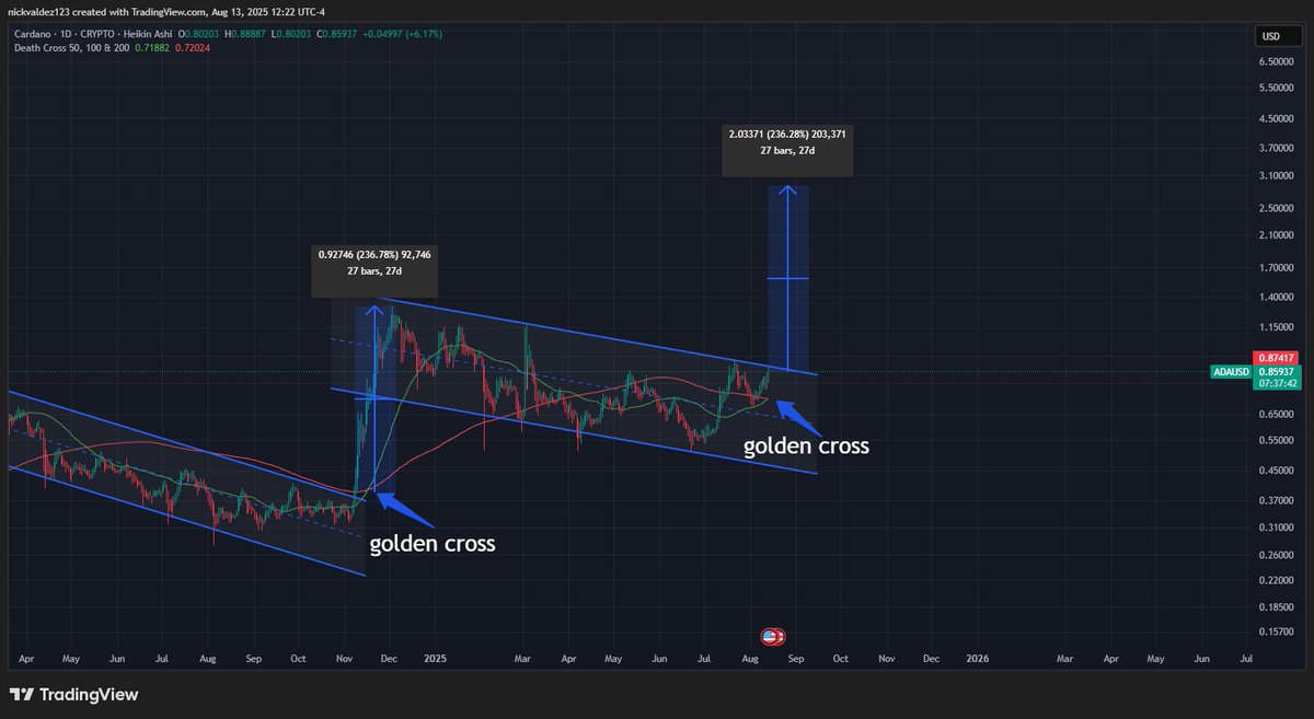 Golden Cross signal on the ADA chart. Source: deezy_BTC