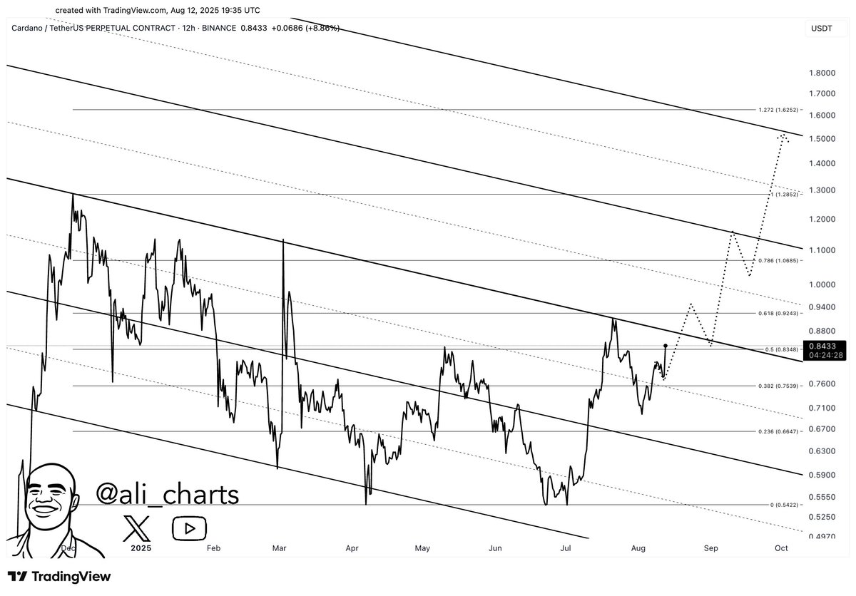ADA price projection. Source: Ali