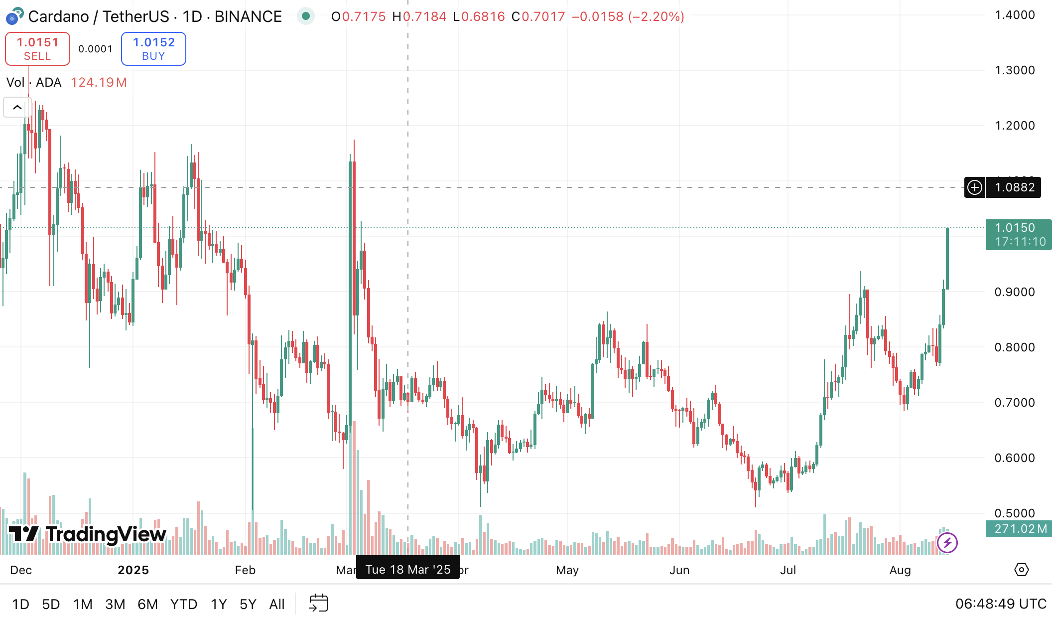 ADA broke $1 mark. Source: TradingView
