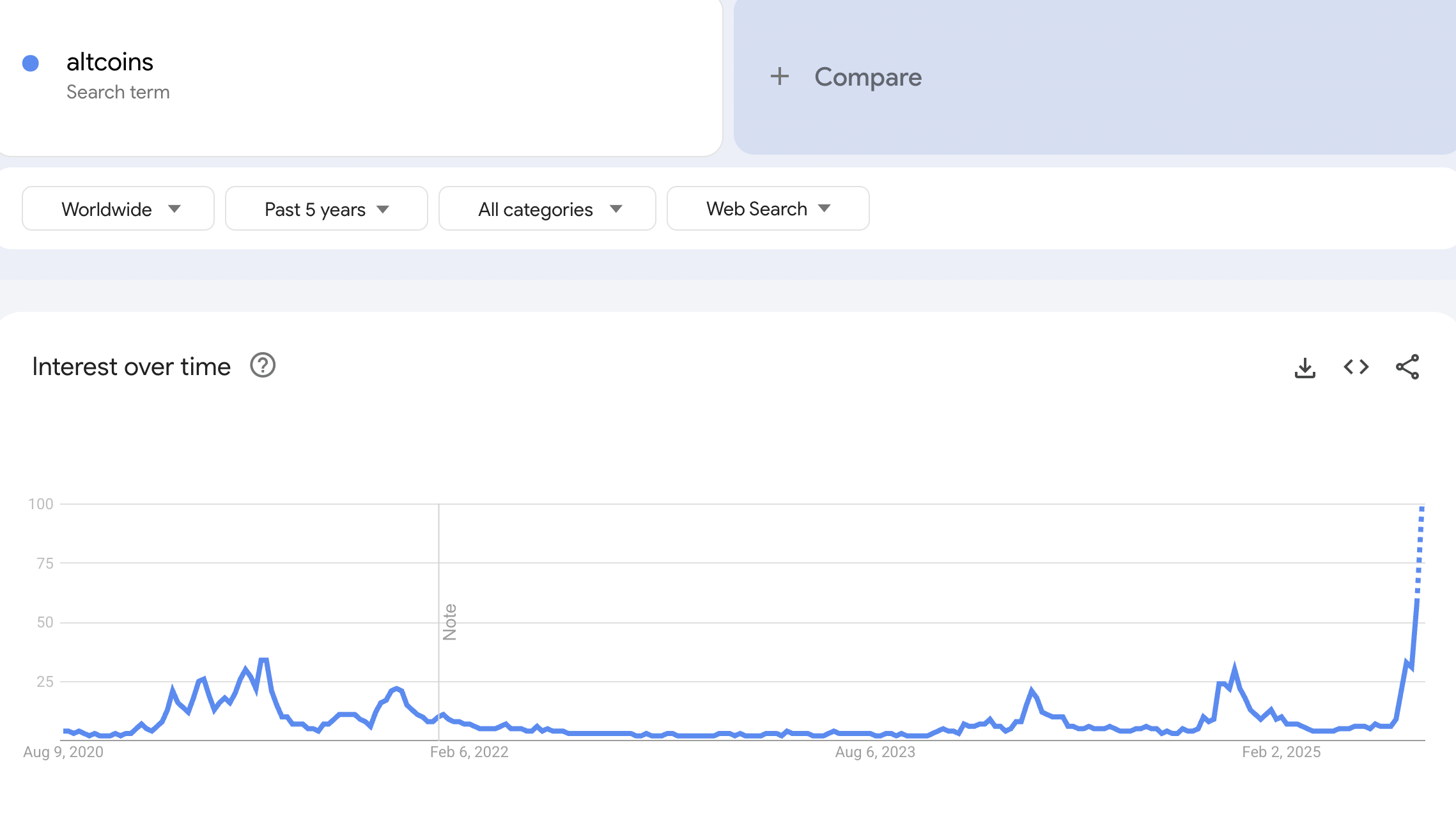 Search interest for altcoin. Source: Google Trends