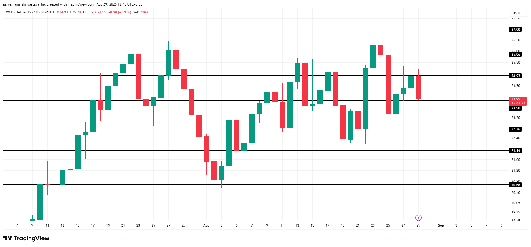 AVAX Price Analysis. 