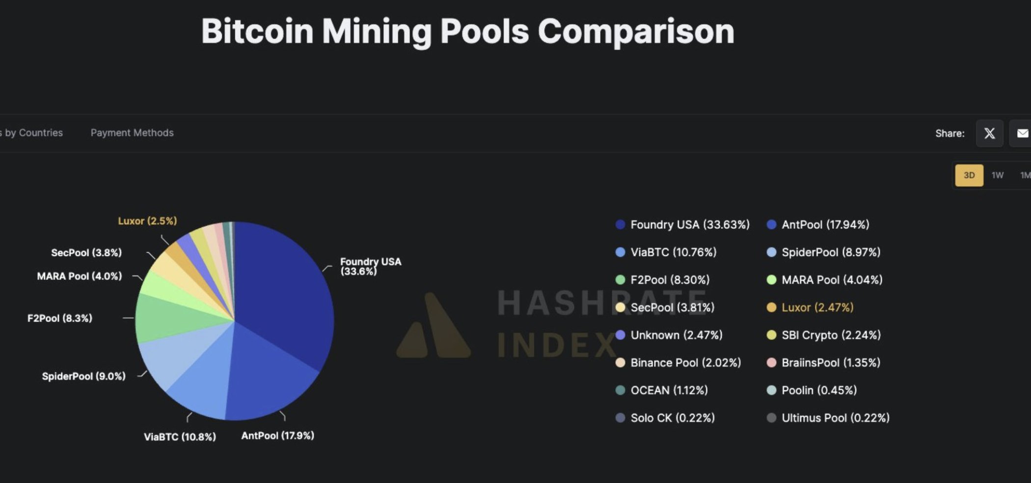 Kahden suurimman Bitcoin-louhintapoolin markkinaosuus. Lähde: Jacob