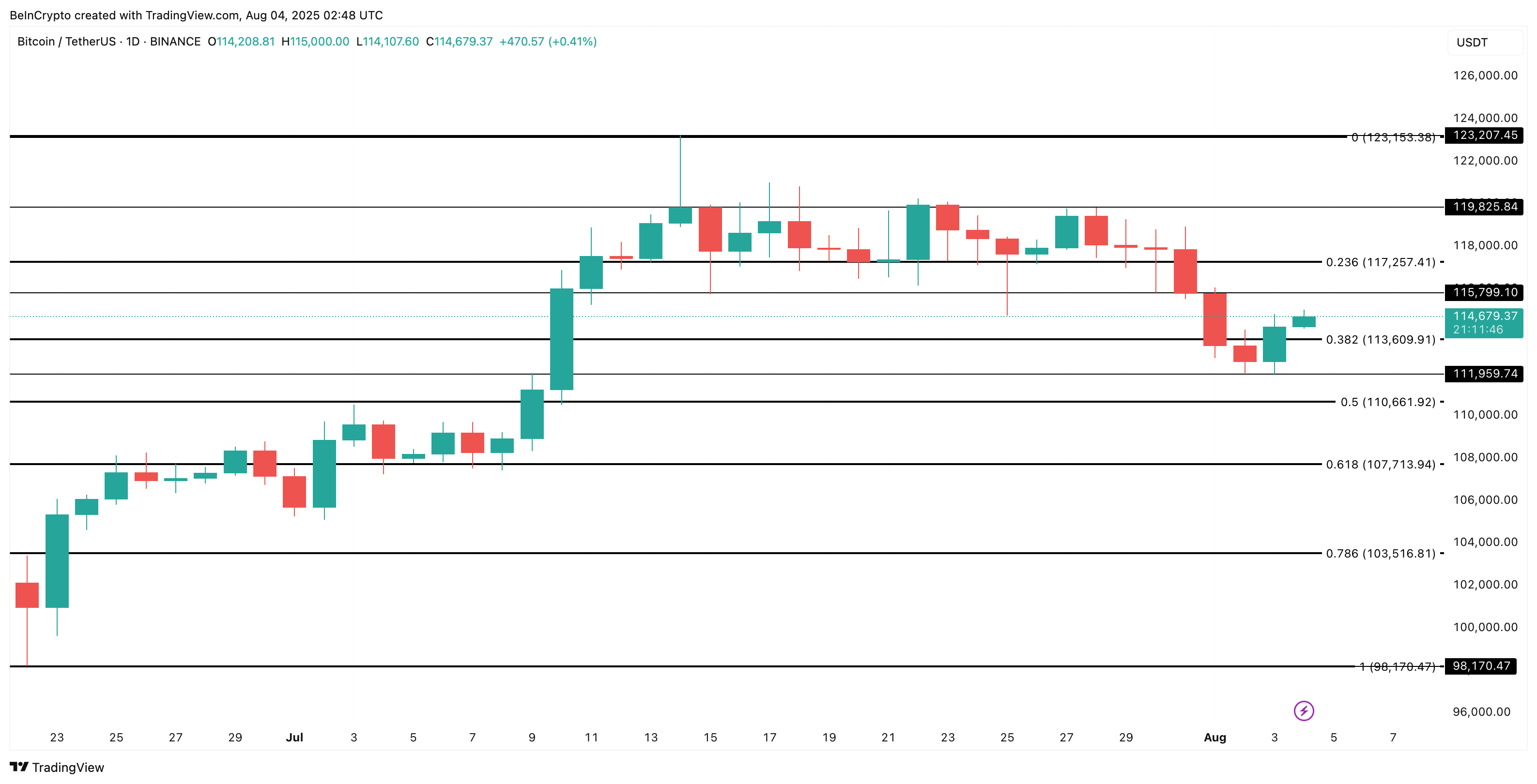 Bitcoinin hinta-analyysi:
