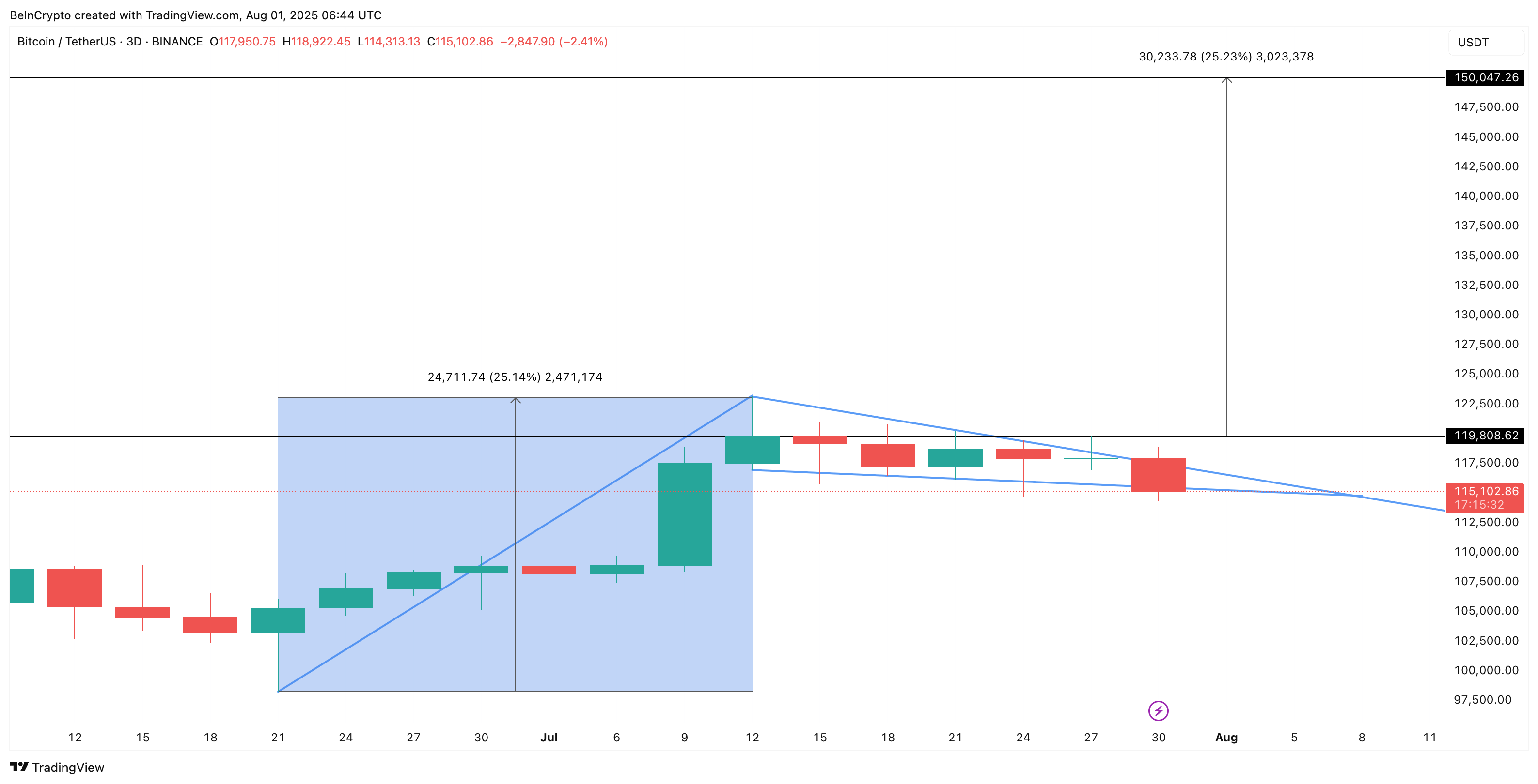 Bitcoinin tanko ja viiri -rakenne