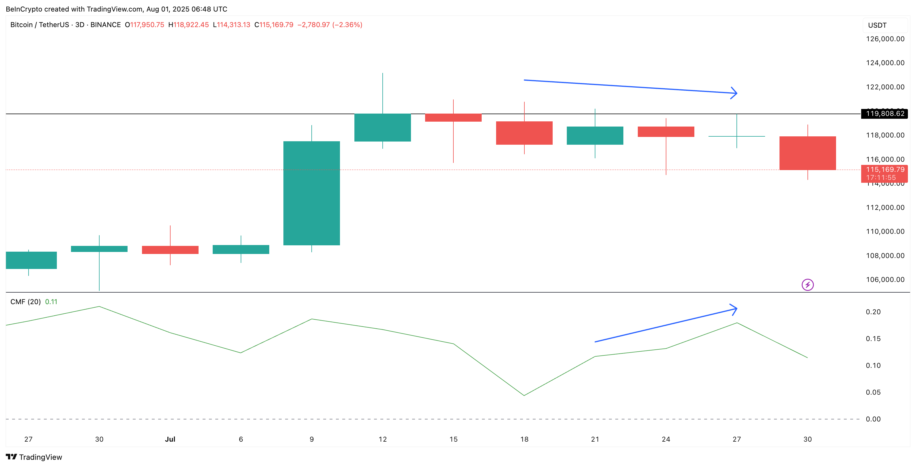Bitcoinin hinta ja CMF-divergenssi (3 päivän kaavio)