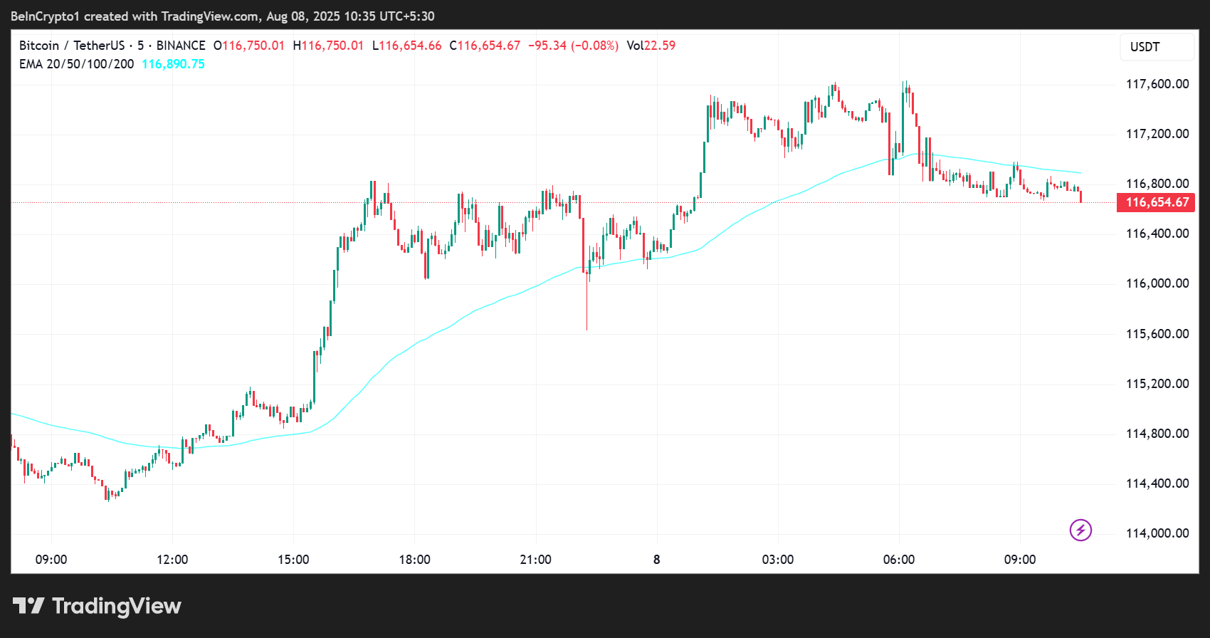 Bitcoin (BTC) Price Performance