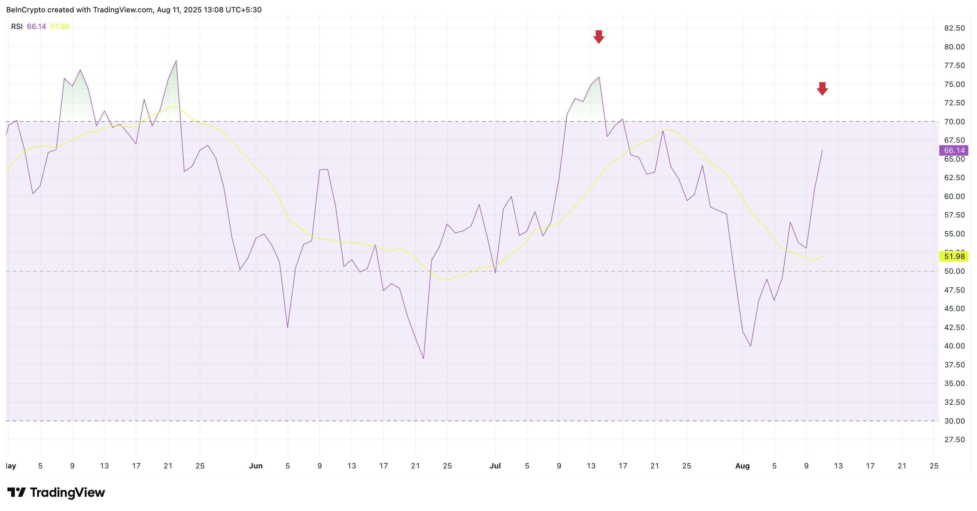 Bitcoinin RSI ei ole vielä ylikuumentunut
