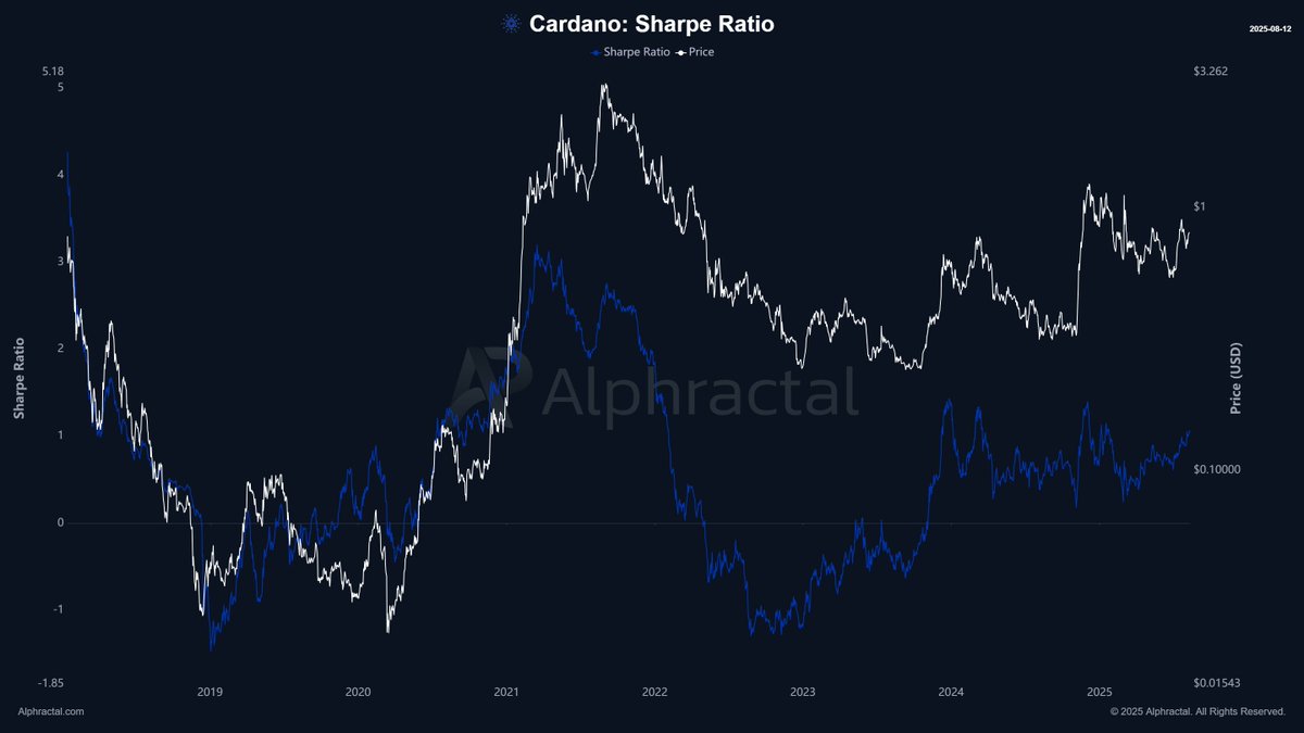 Adjusted Sharpe ratio. Source: Alphractal