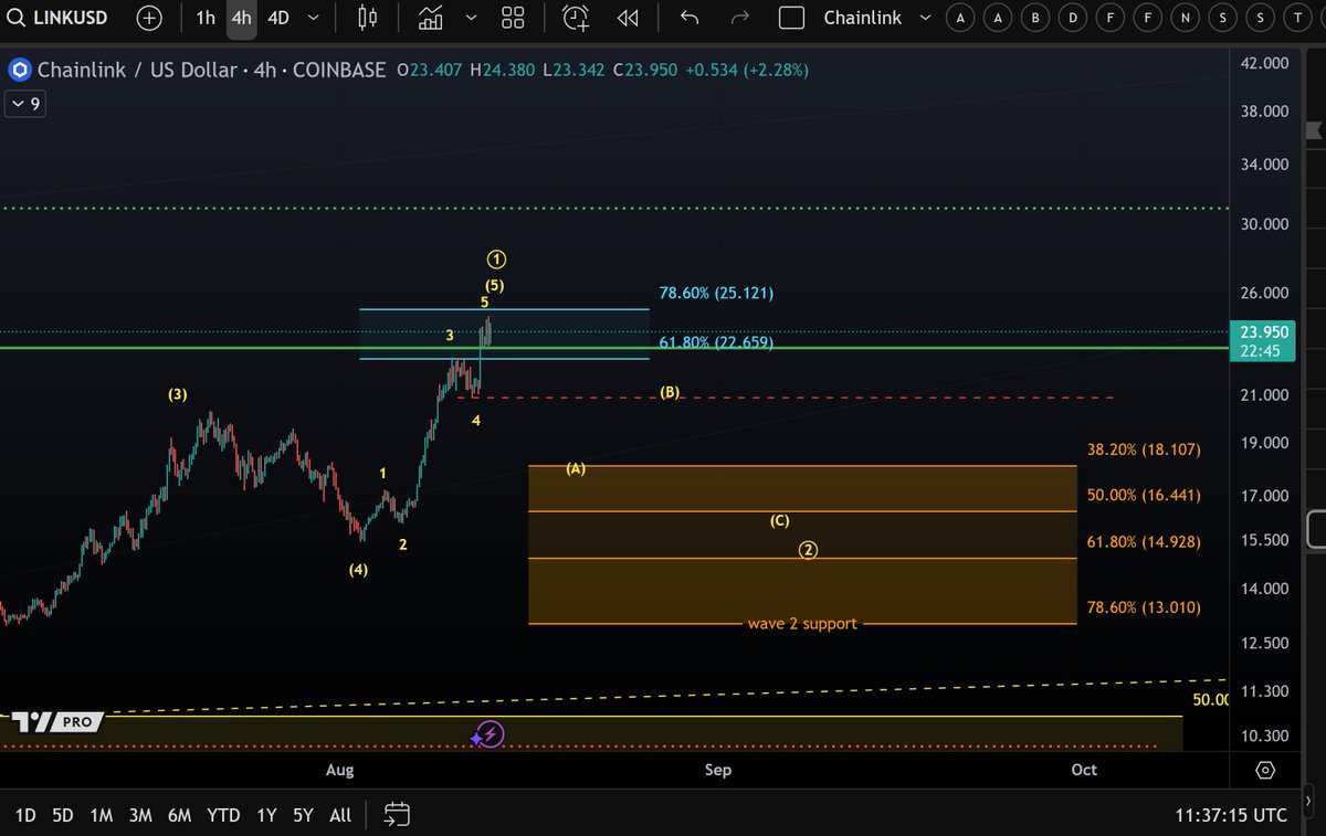 LINK price analysis. Source: Morecryptoonl