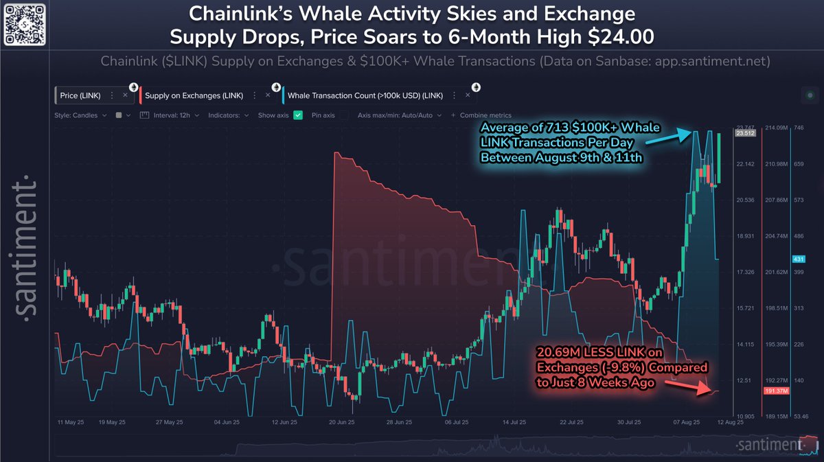 LINK whale activity. Source: Santiment