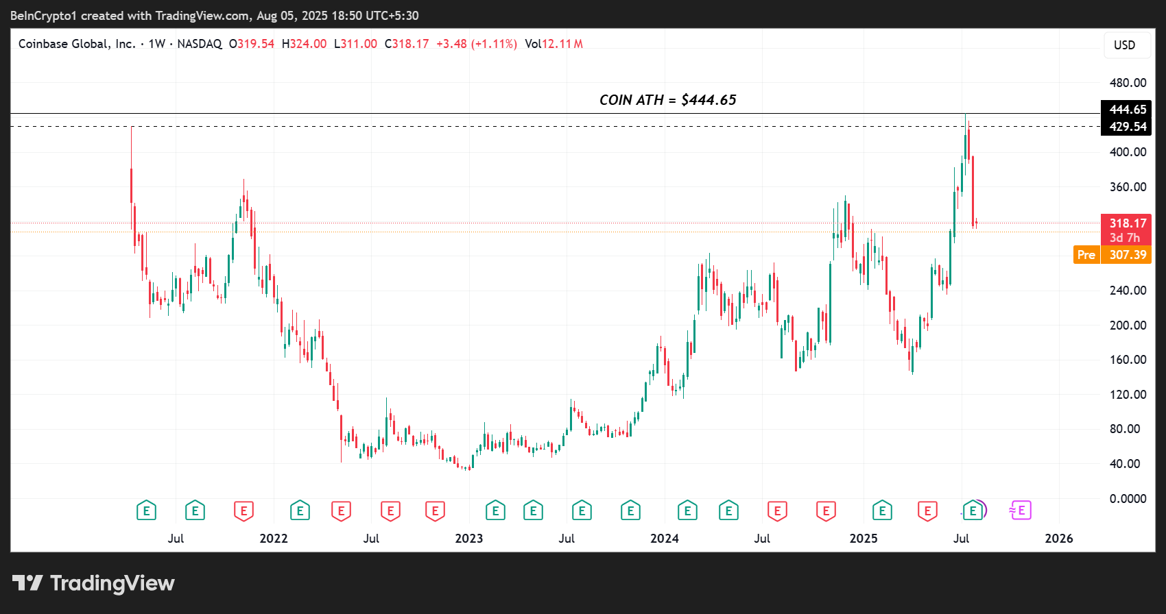 Coinbase Stock (COIN) Price Performance