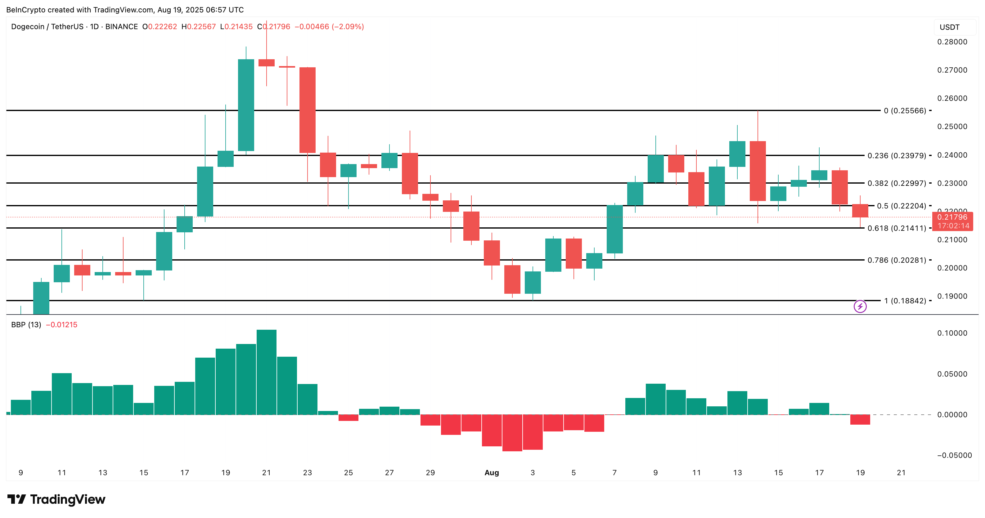 Dogecoinin hinta-analyysi