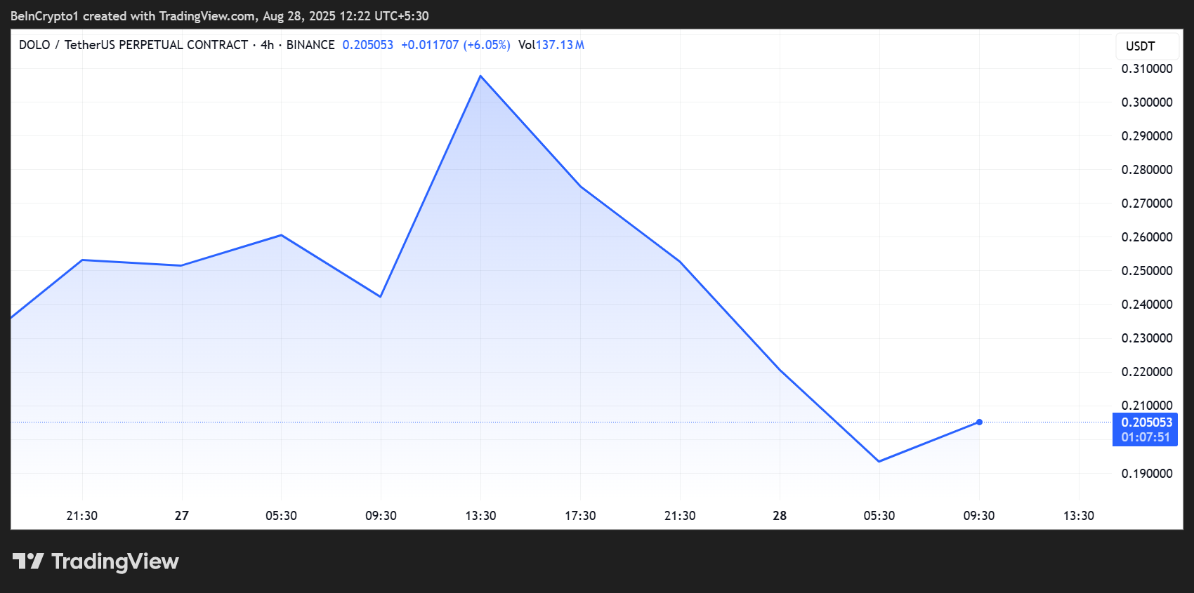 Dolomite (DOLO) Price Performance