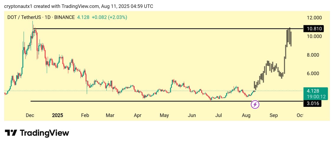 DOT could hit $10 by September 2025. Source: CryptonautX