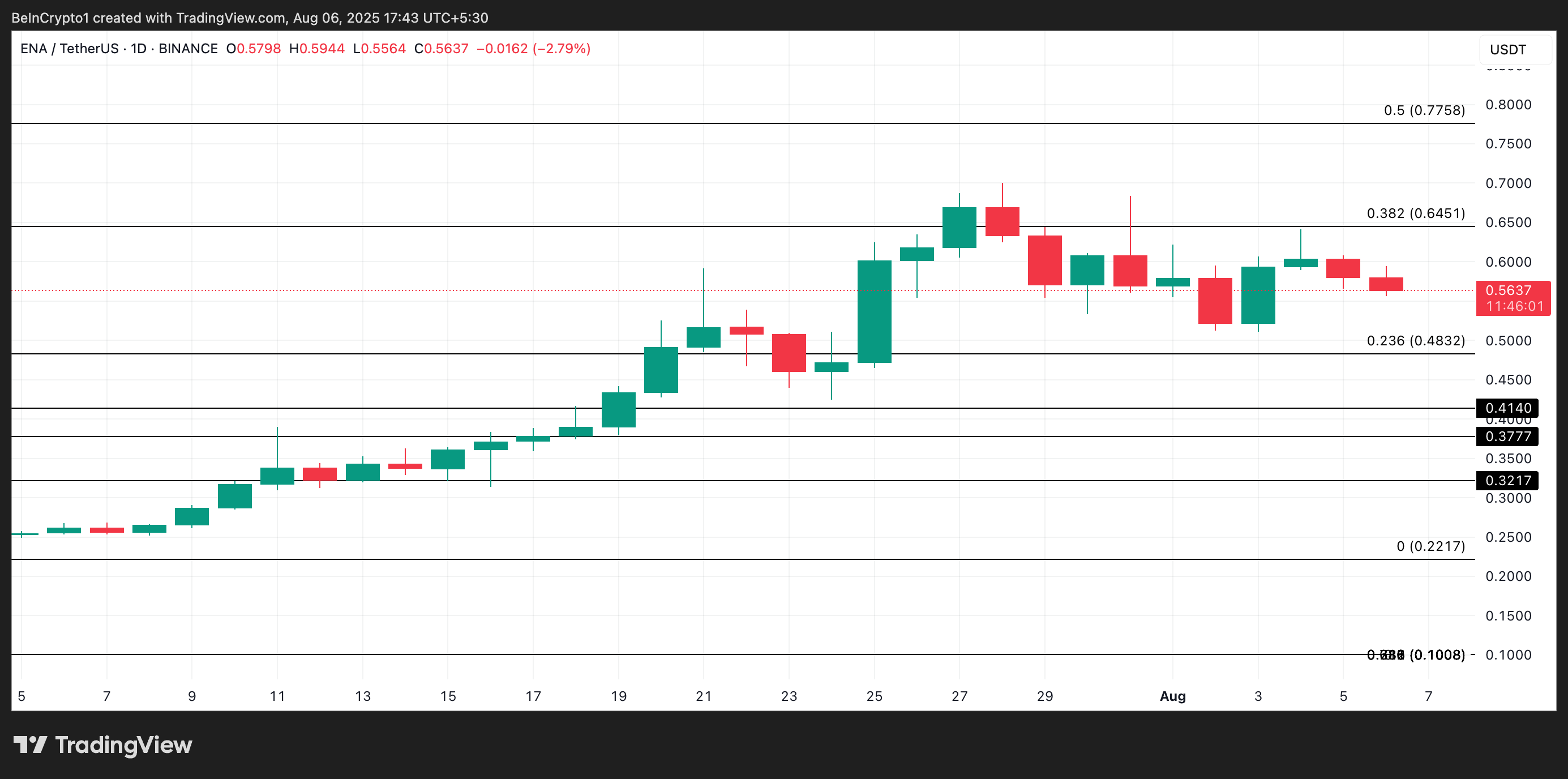 ENA Price Analysis.