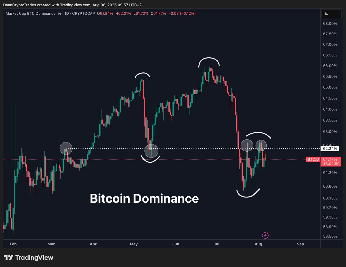 ETH/BTC ja BTC.D korrelaatio. Lähde: Daan on X