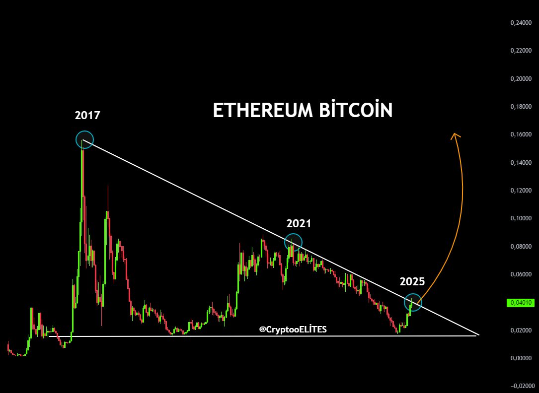 ETH/BTC ratio. Source: CryptoELlTES on X