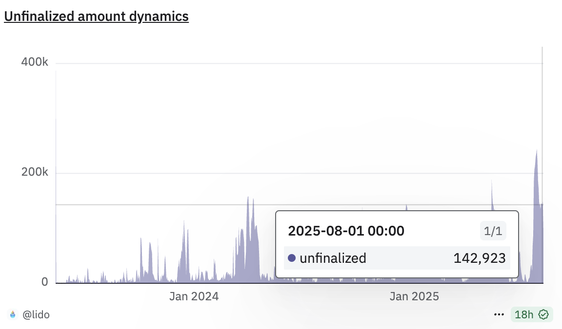 Lido ETH withdrawal queue. Source: Dune