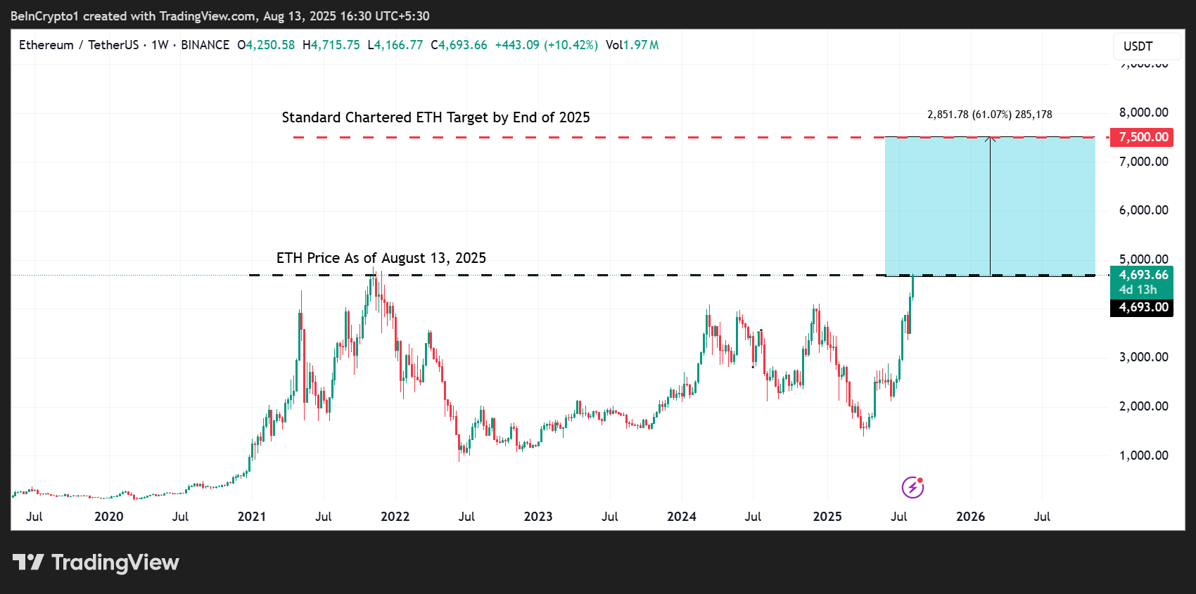 Ethereum (ETH) Price Performance