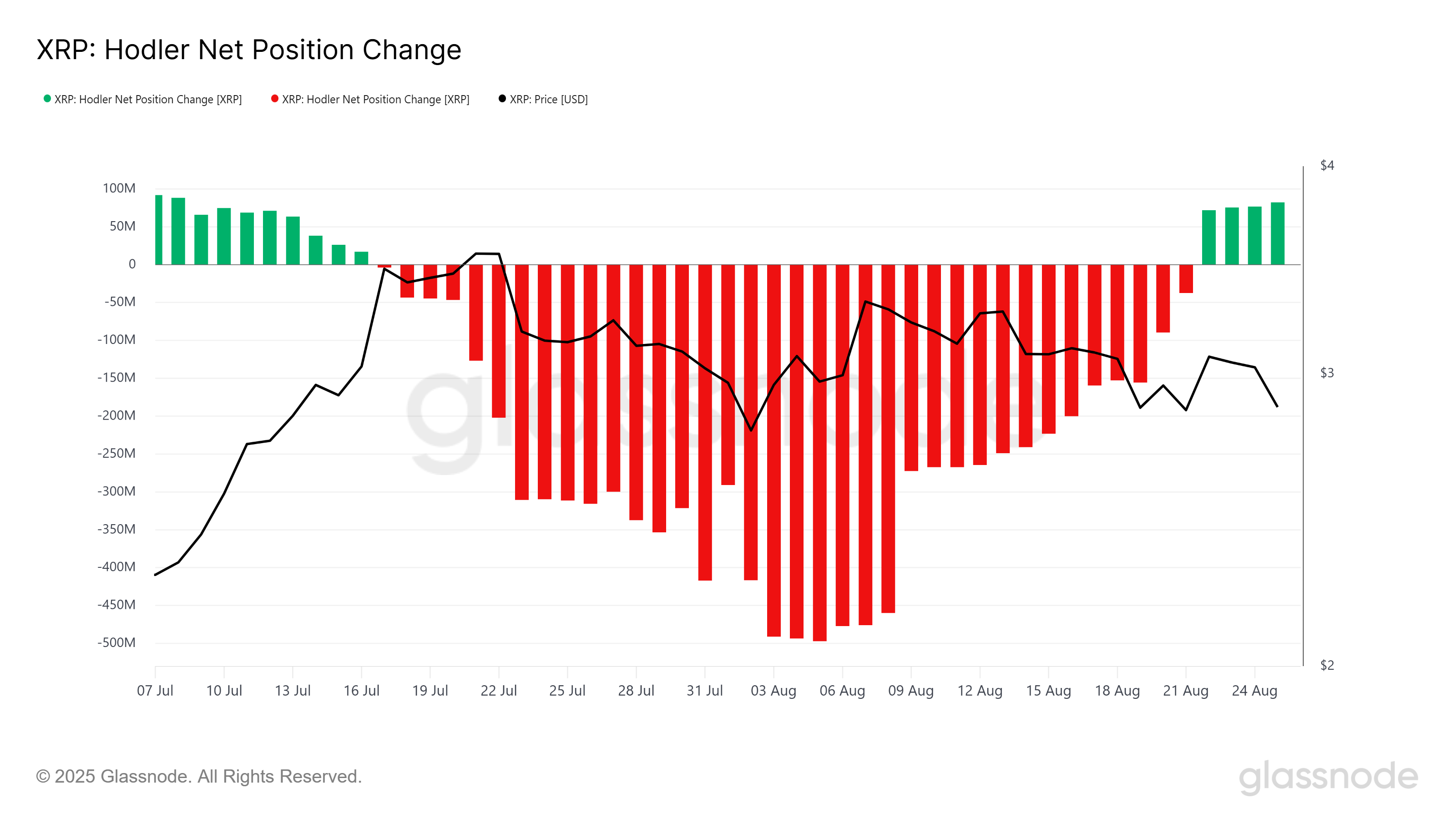 XRP HODLer Net Position Change